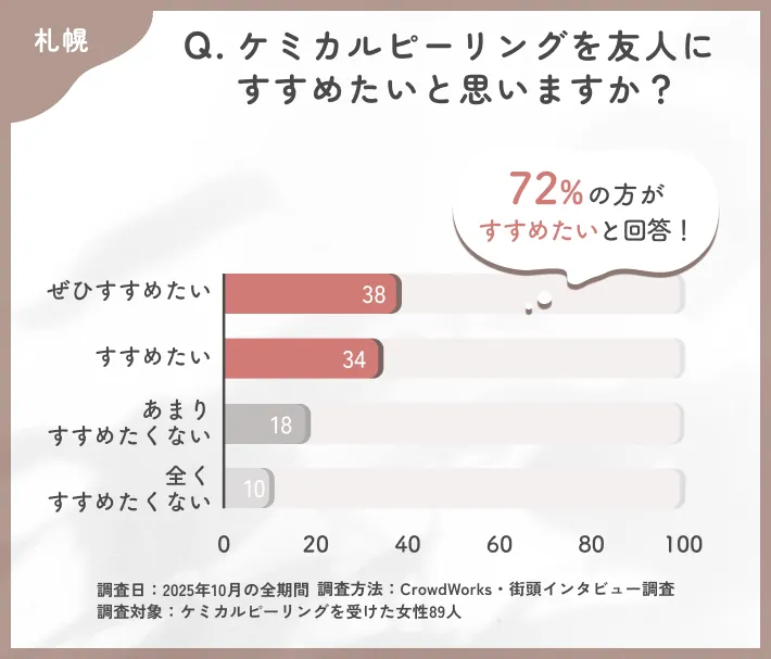 ケミカルピーリングの推奨意向に関するアンケート調査