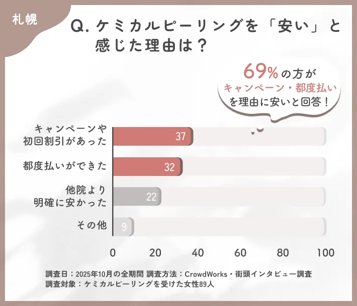 ケミカルピーリングを安いと感じた理由に関するアンケート調査