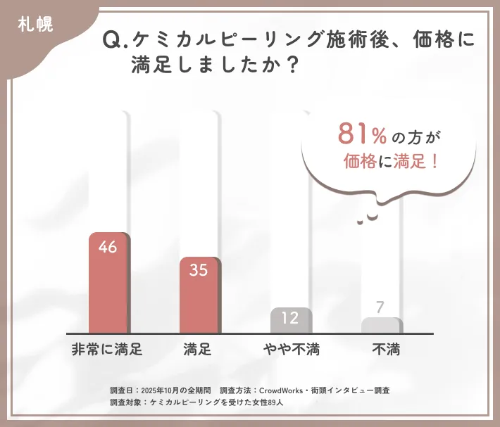 ケミカルピーリング施術後の価格満足度に関するアンケート調査