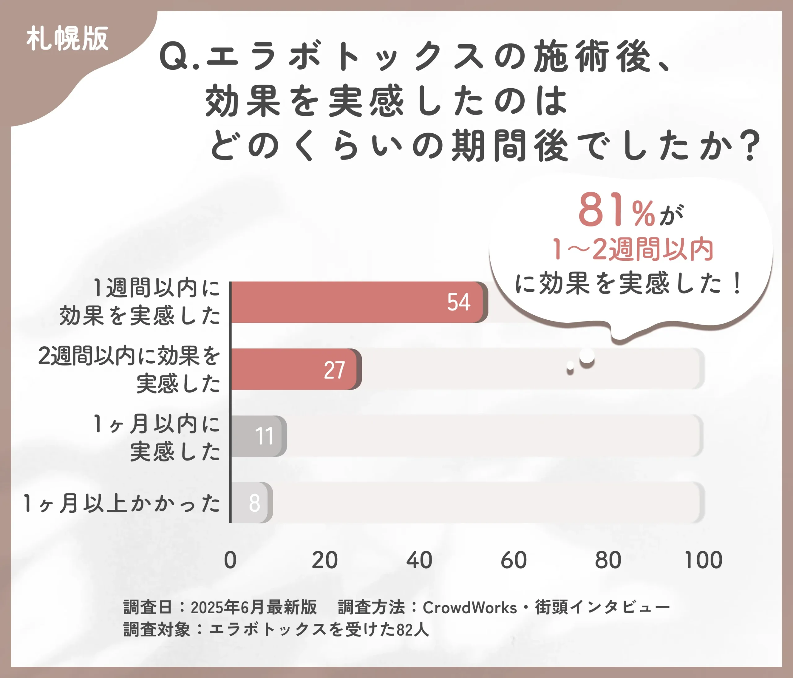 エラボトックスの効果実感時期に関するアンケート
