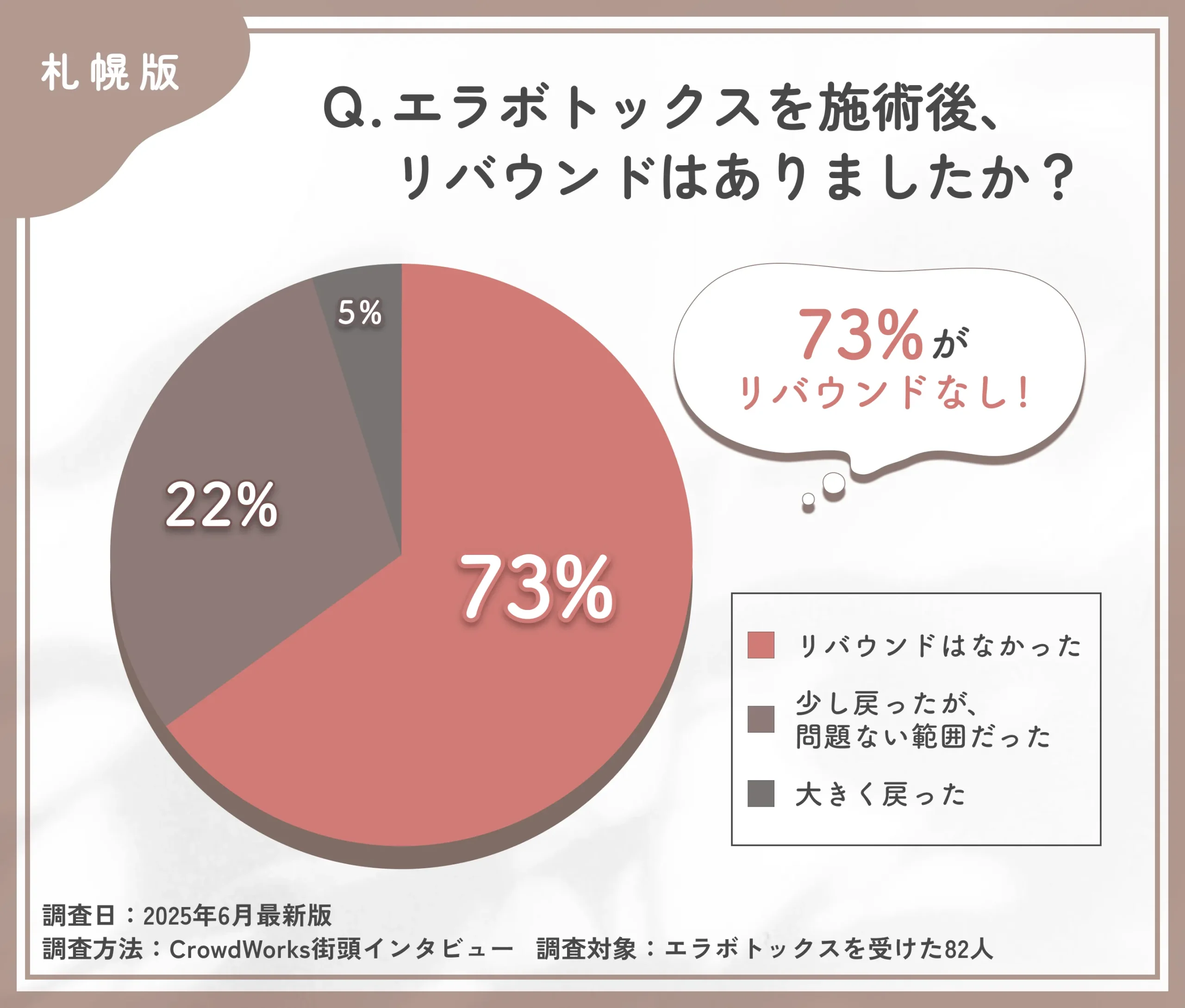 エラボトックス施術後のリバウンドに関するアンケート