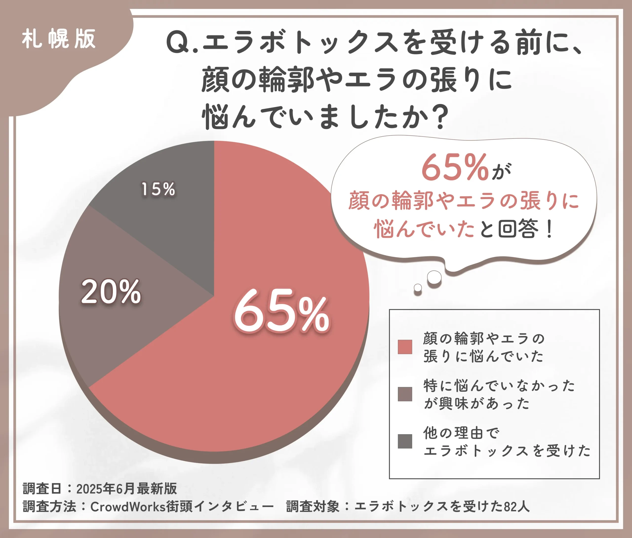 エラボトックスを受ける前の悩みに関するアンケート