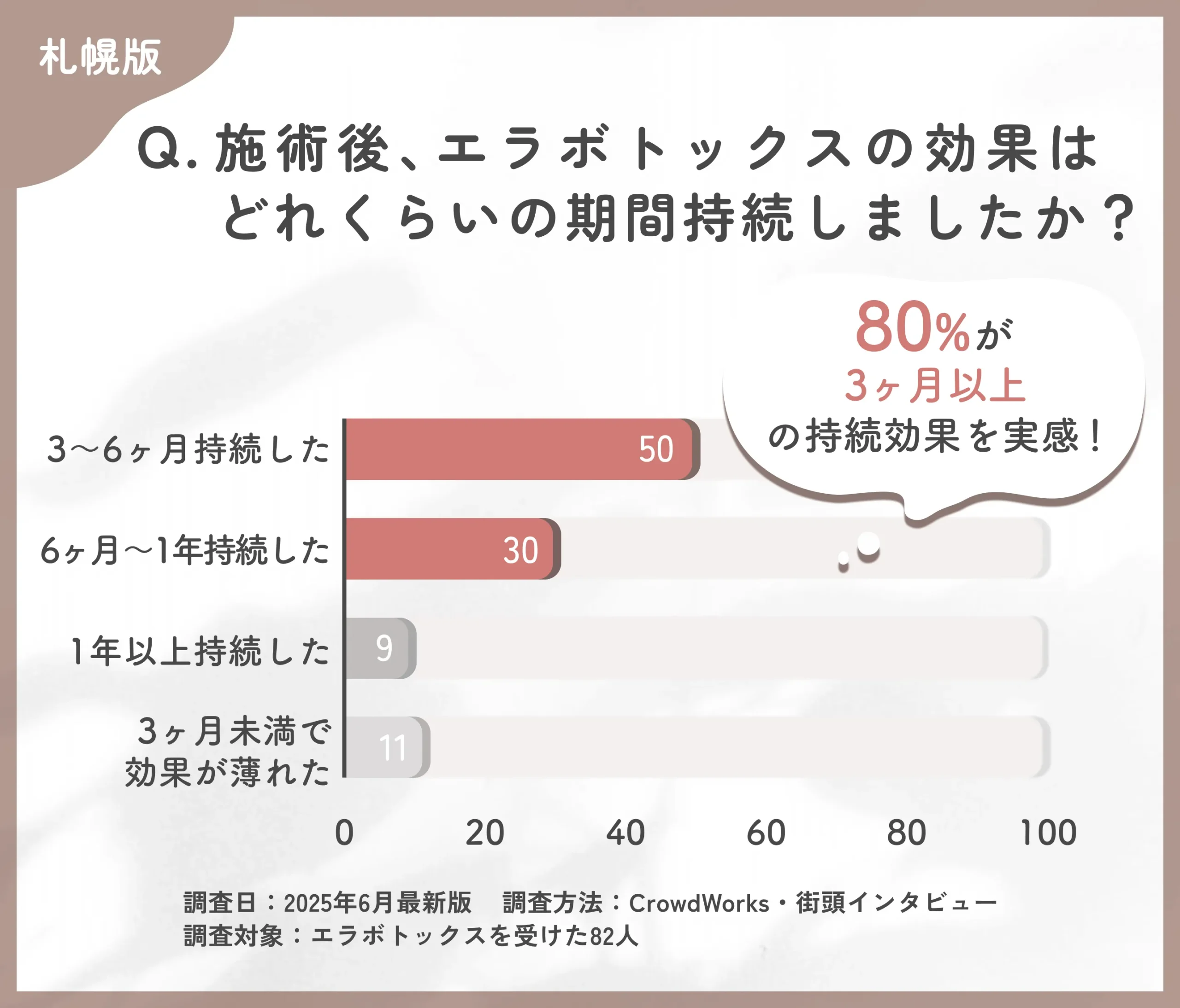 エラボトックスの効果持続期間に関するアンケート