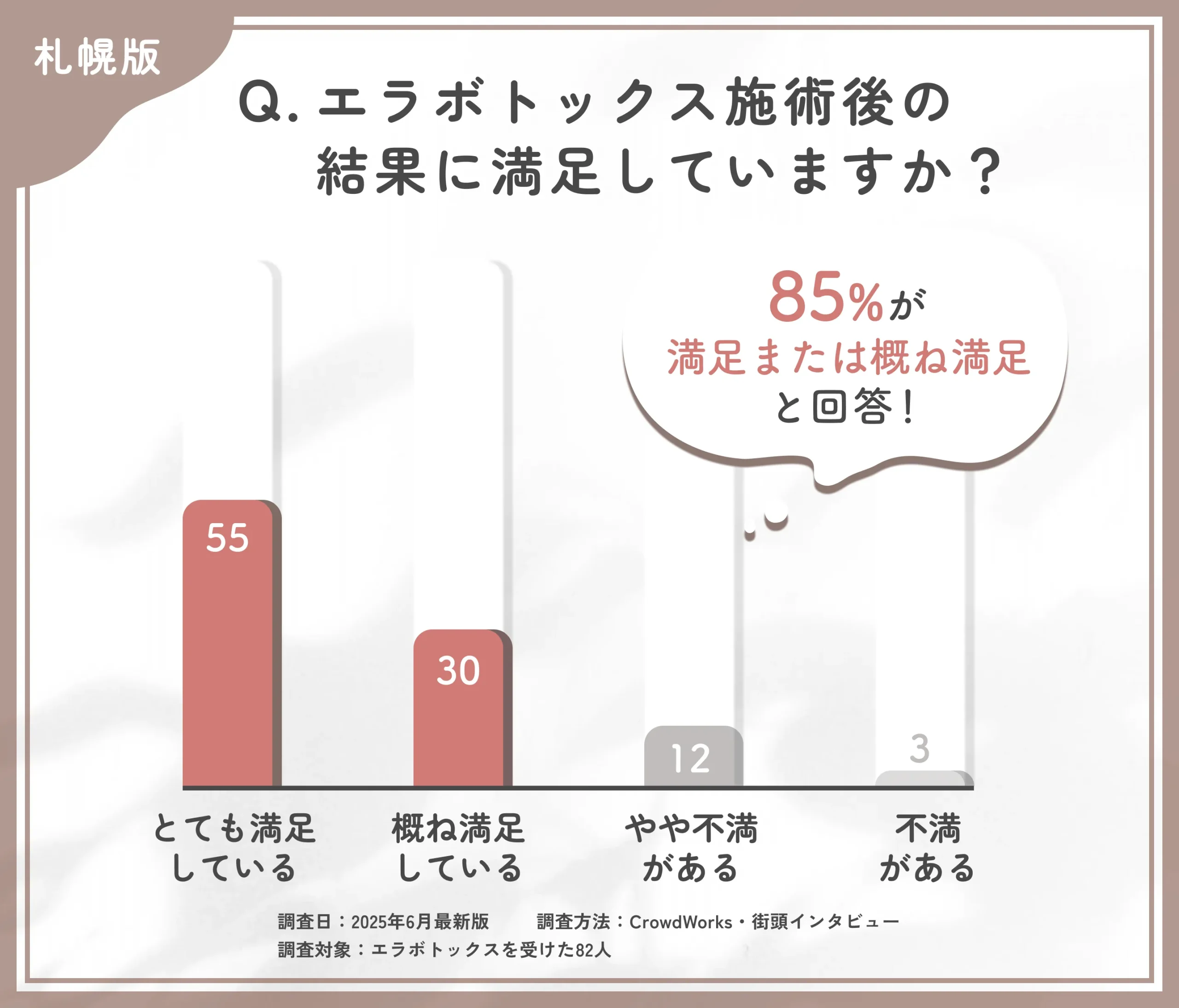 エラボトックス施術後の満足度に関するアンケート