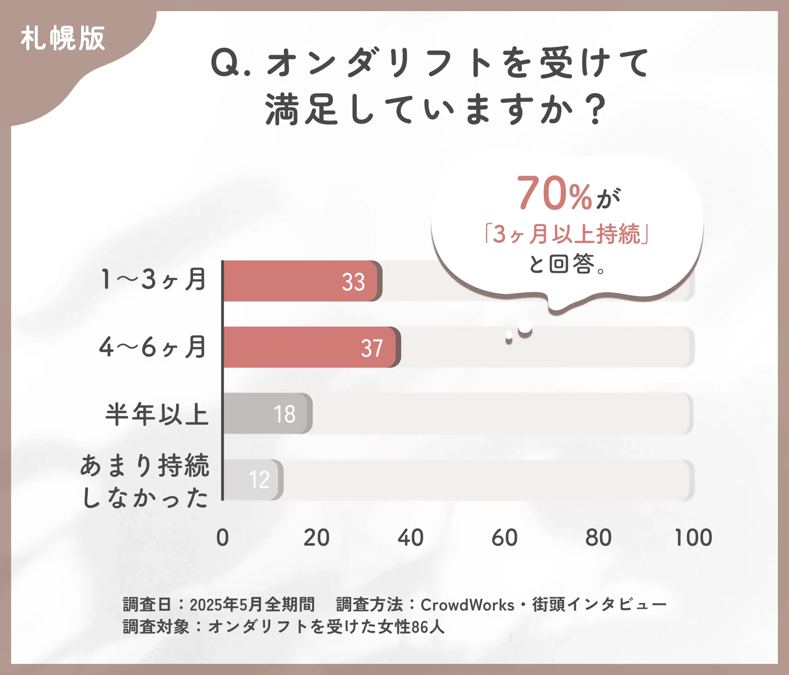 オンダリフトの効果持続期間に関するアンケート調査