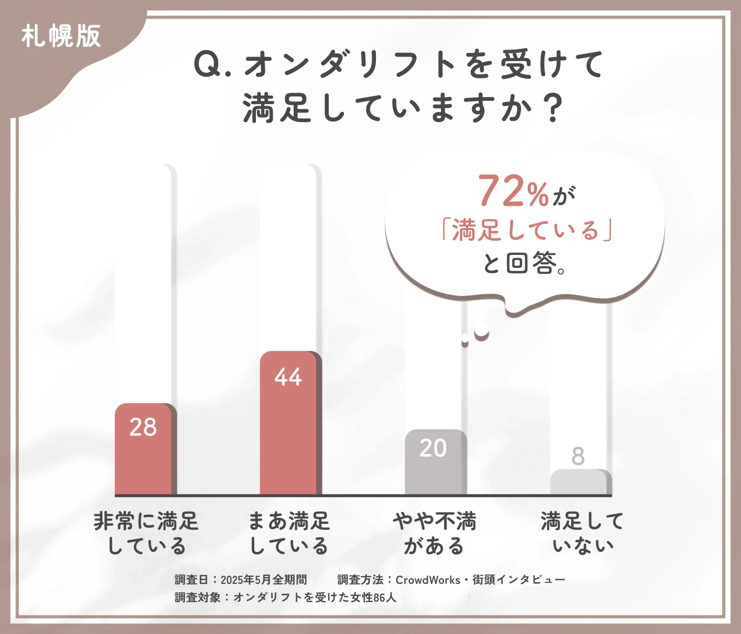 オンダリフトの満足度に関するアンケート調査