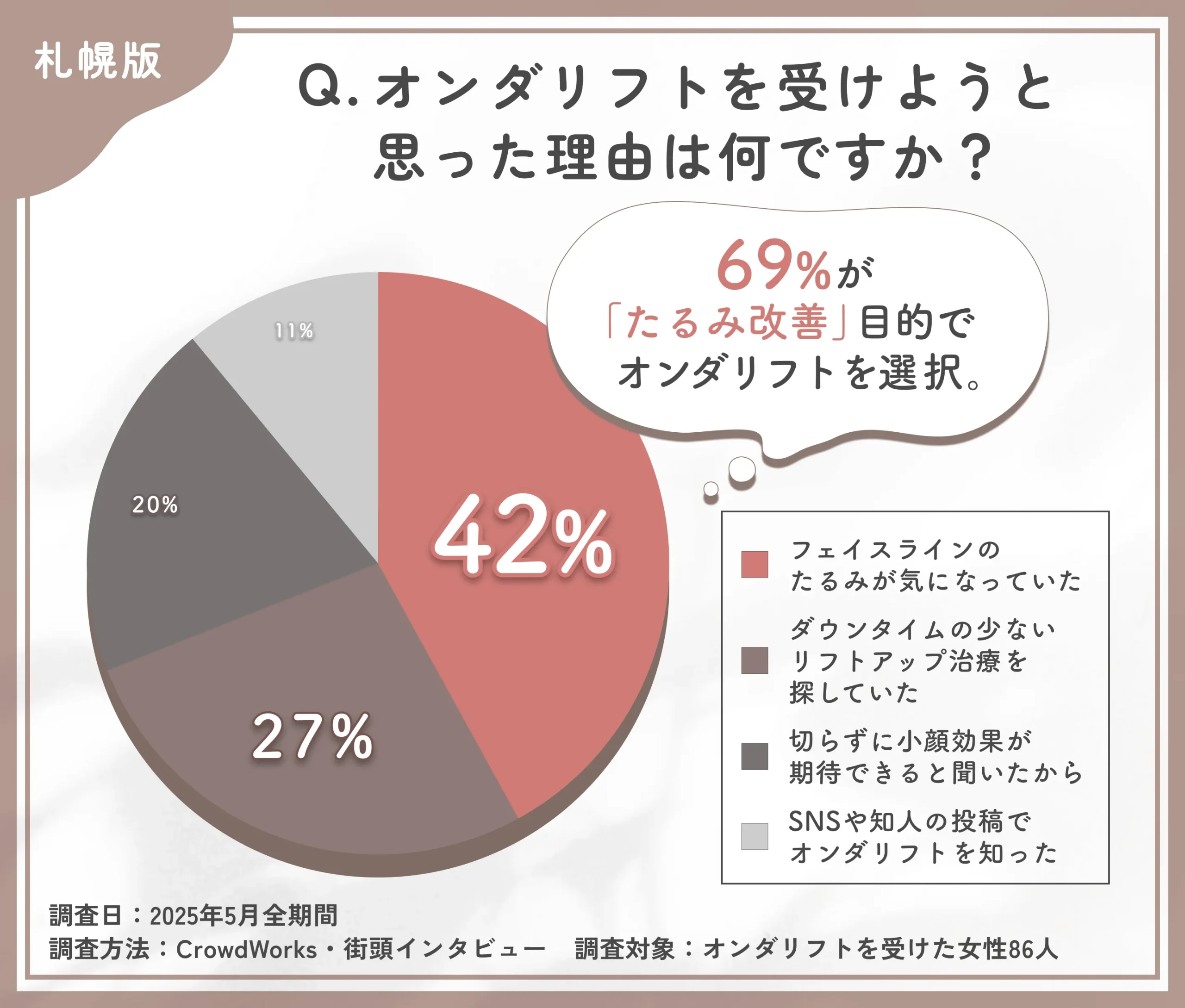 オンダリフトを受けた理由に関するアンケート調査