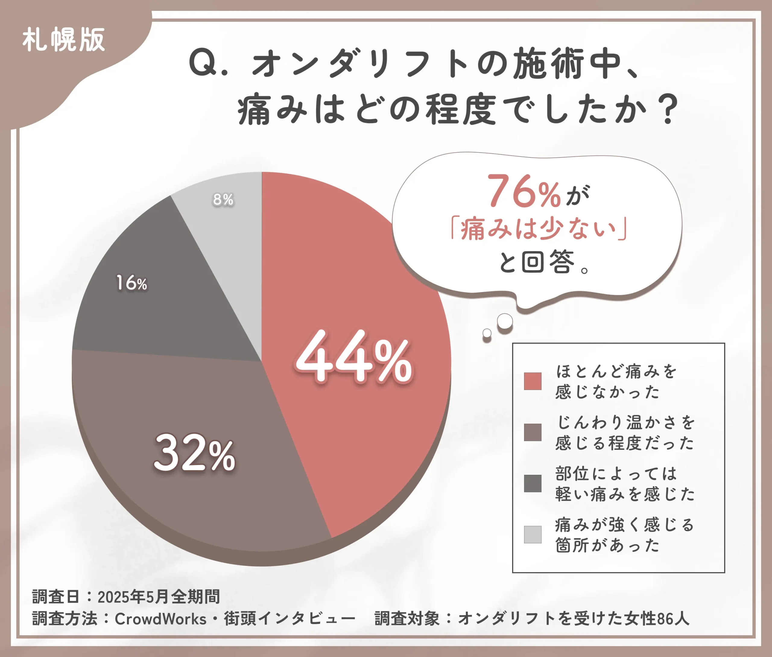 オンダリフトの痛みに関するアンケート調査