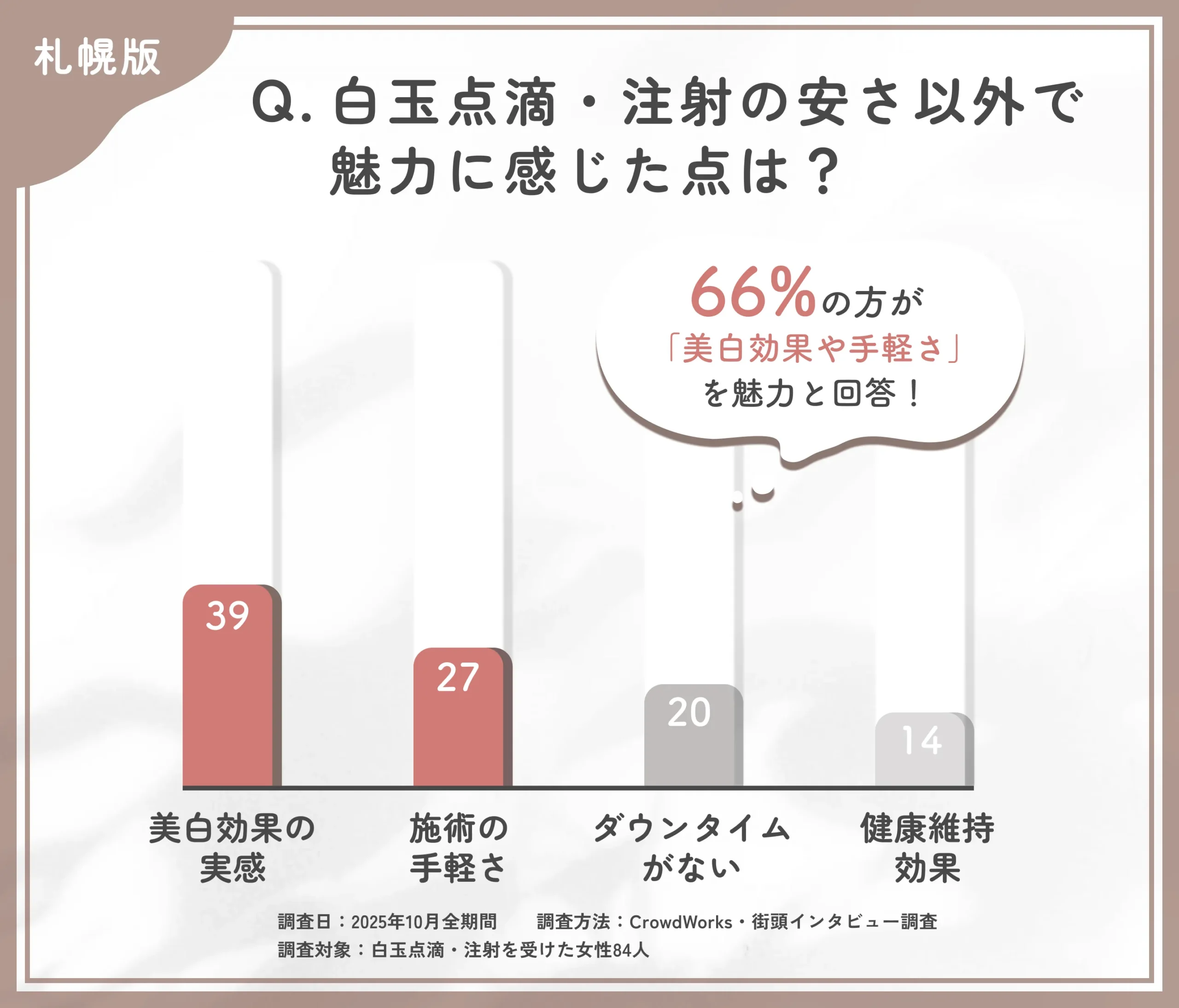 白玉点滴・注射の安さ以外の魅力に関するアンケート調査