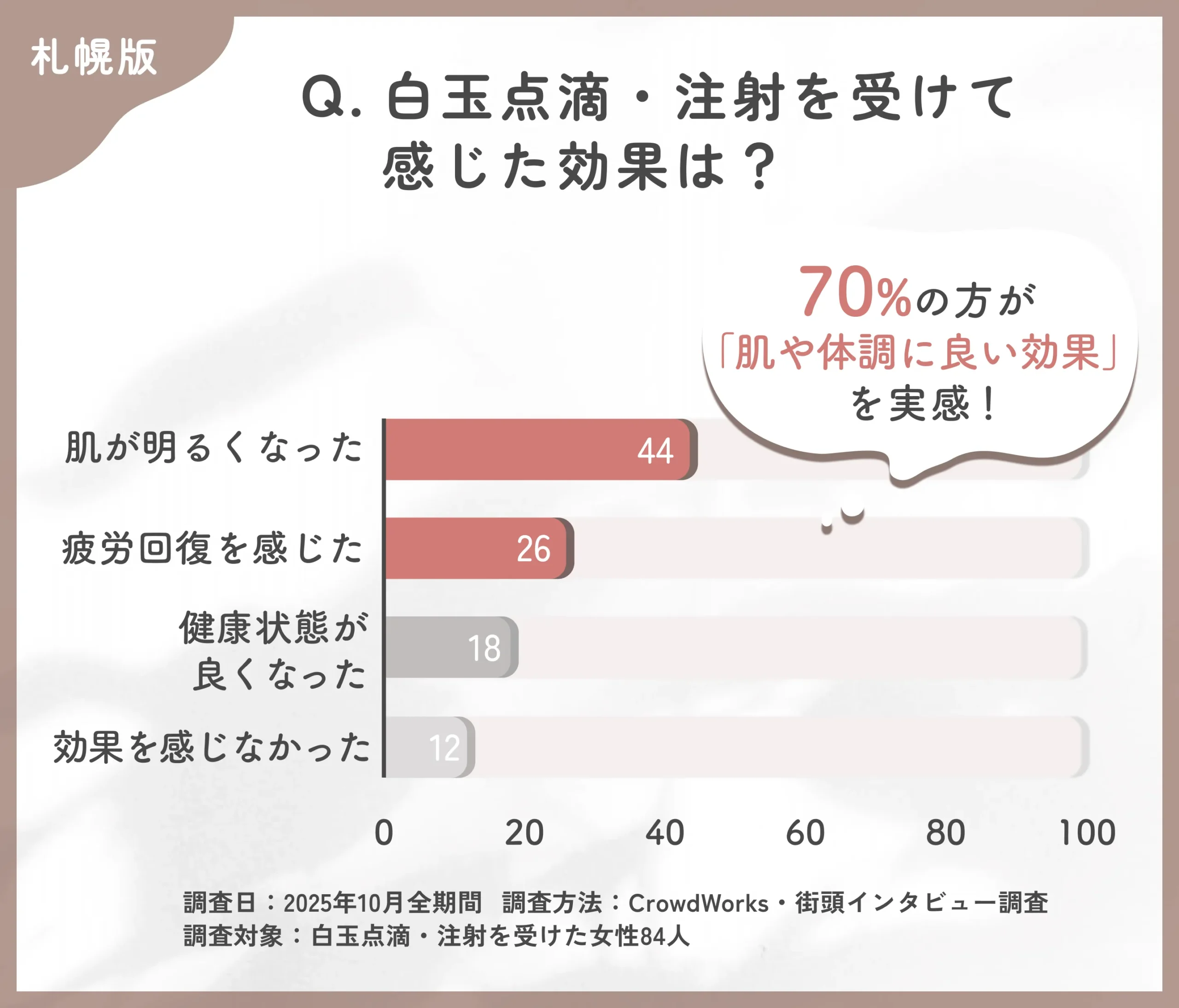 白玉点滴・注射の効果実感に関するアンケート調査
