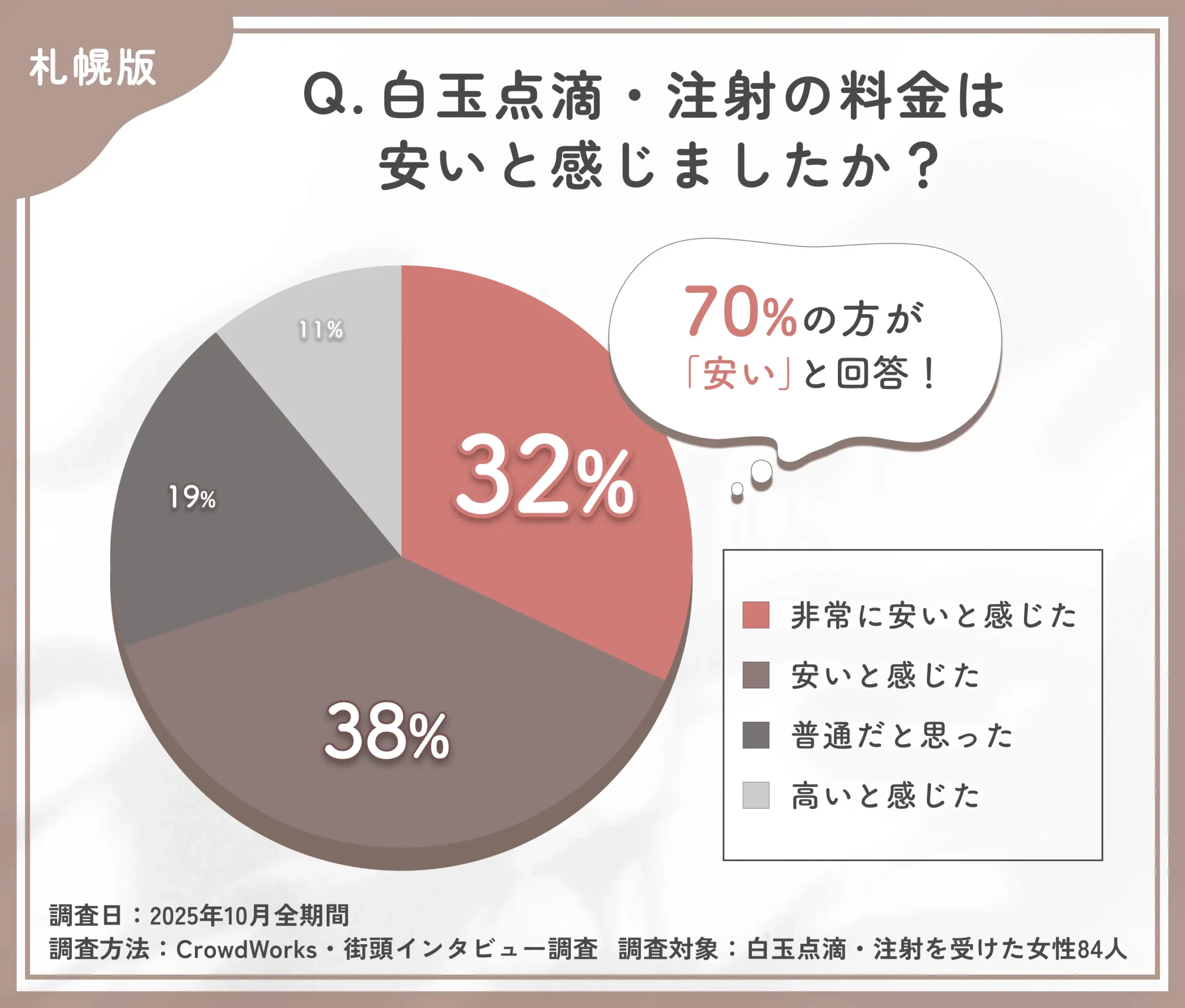 白玉点滴・注射の料金に関するアンケート調査