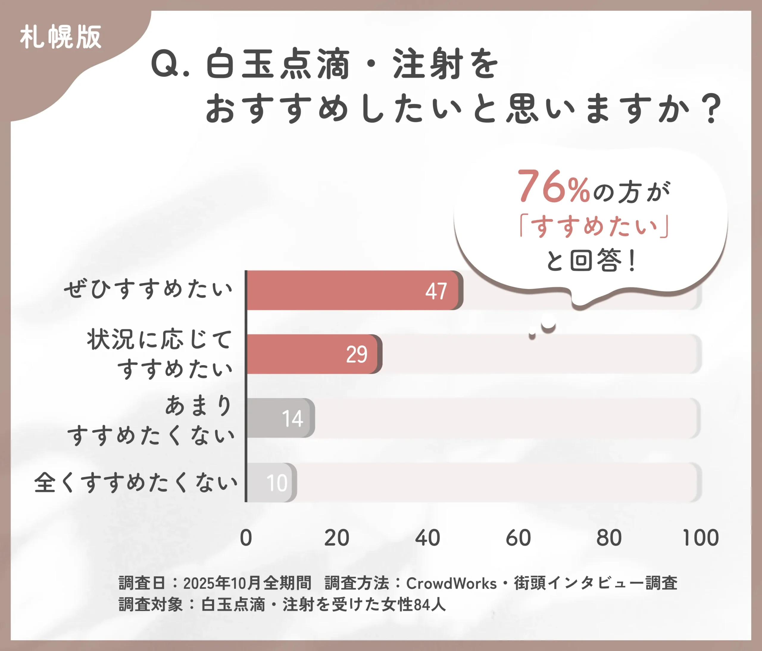 白玉点滴・注射のおすすめ度に関するアンケート調査