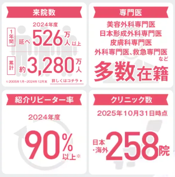湘南美容クリニックの来院数・リピーター率・クリニック数・専門医多数在籍