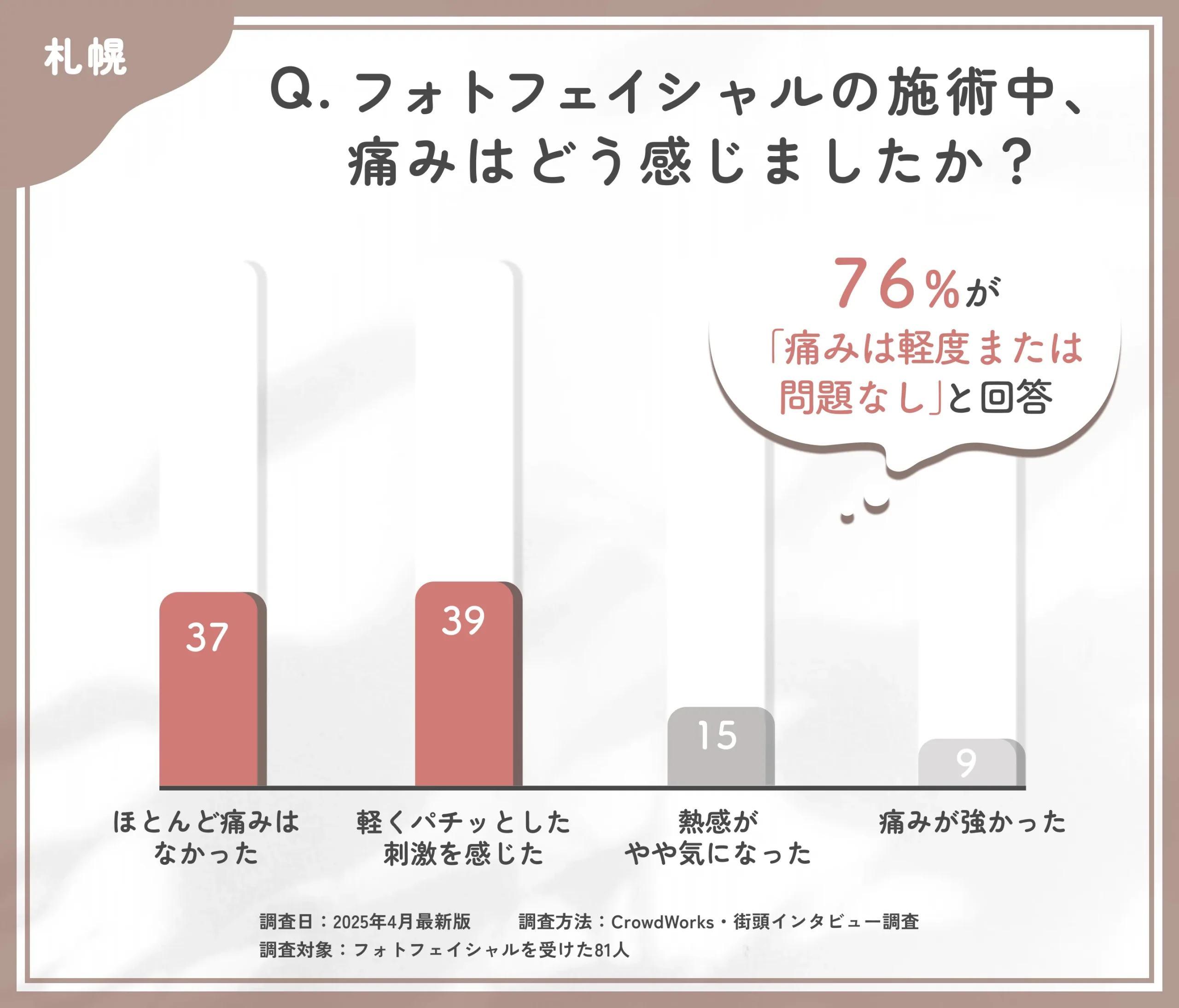 フォトフェイシャルの施術中の痛みに関するアンケート調査