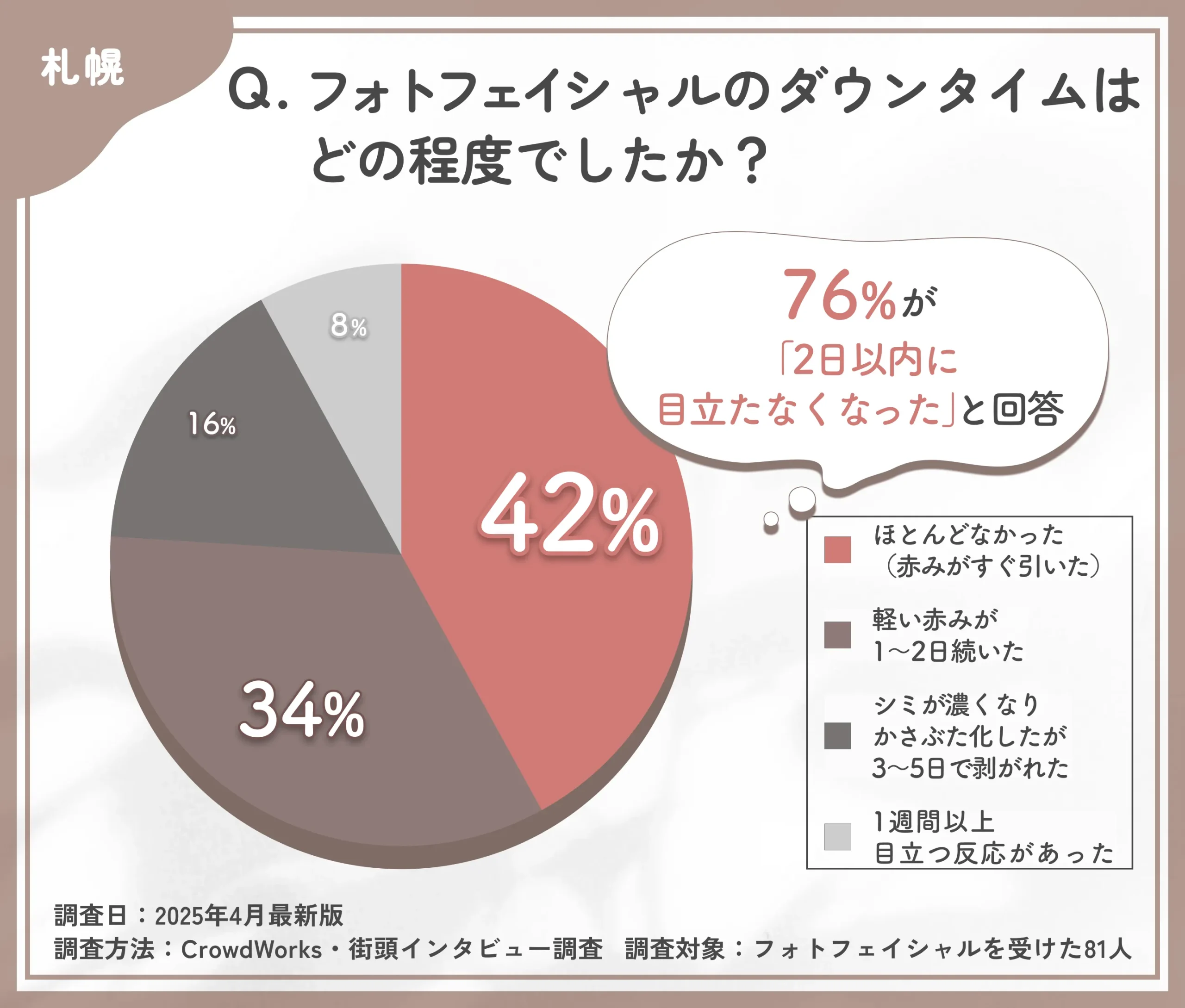 フォトフェイシャルのダウンタイムに関するアンケート調査