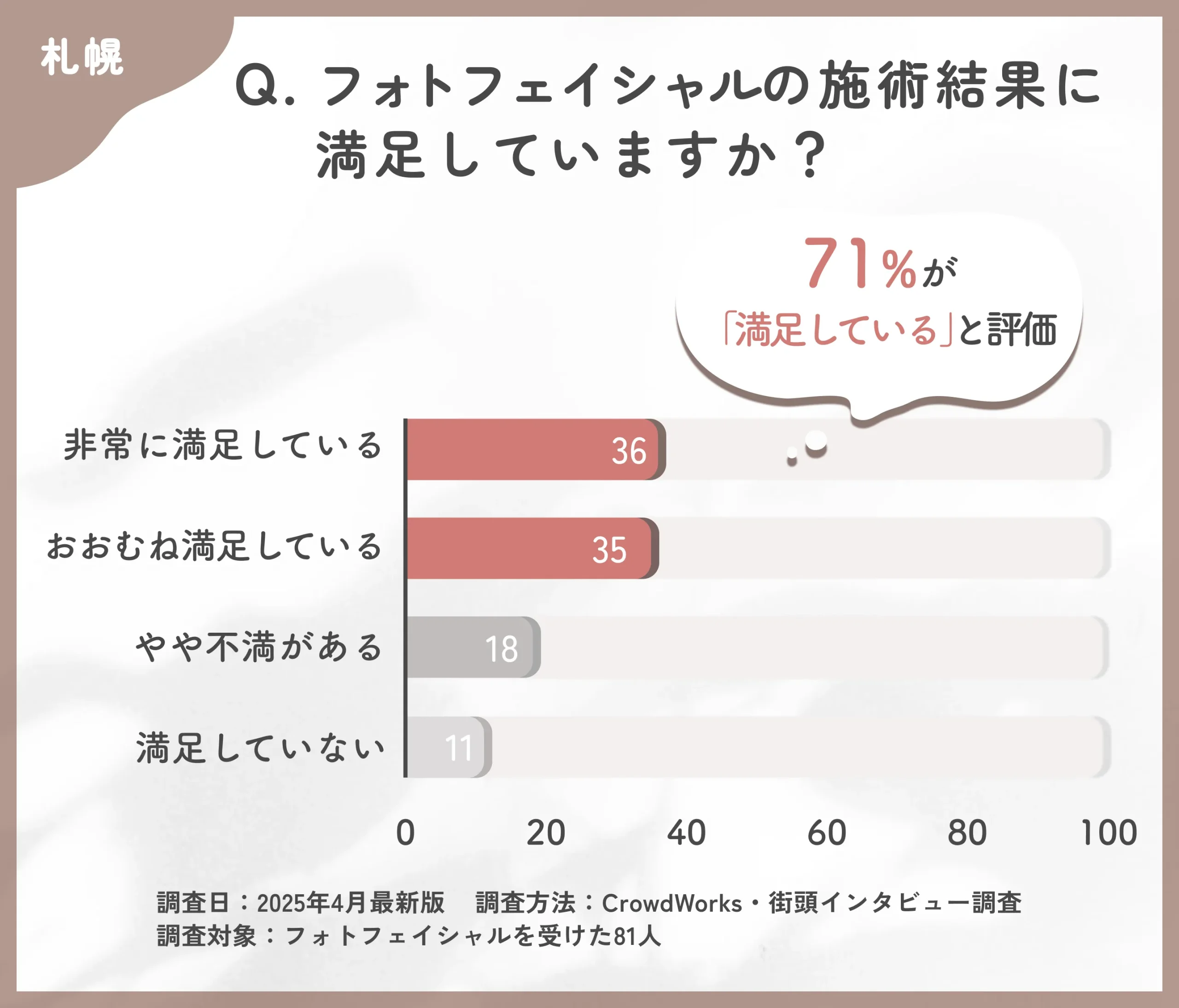 フォトフェイシャルの仕上がりに関するアンケート調査