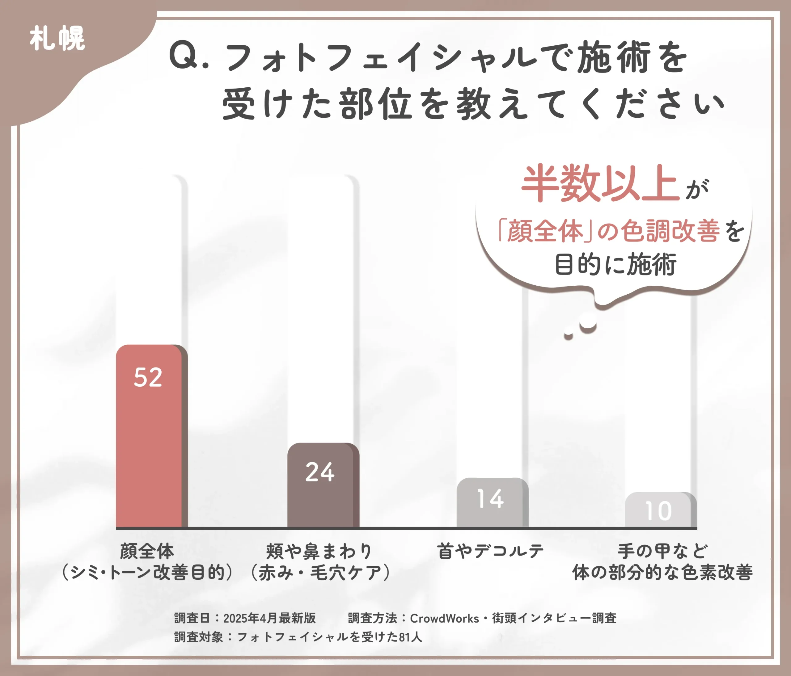 フォトフェイシャルの施術部位に関するアンケート調査