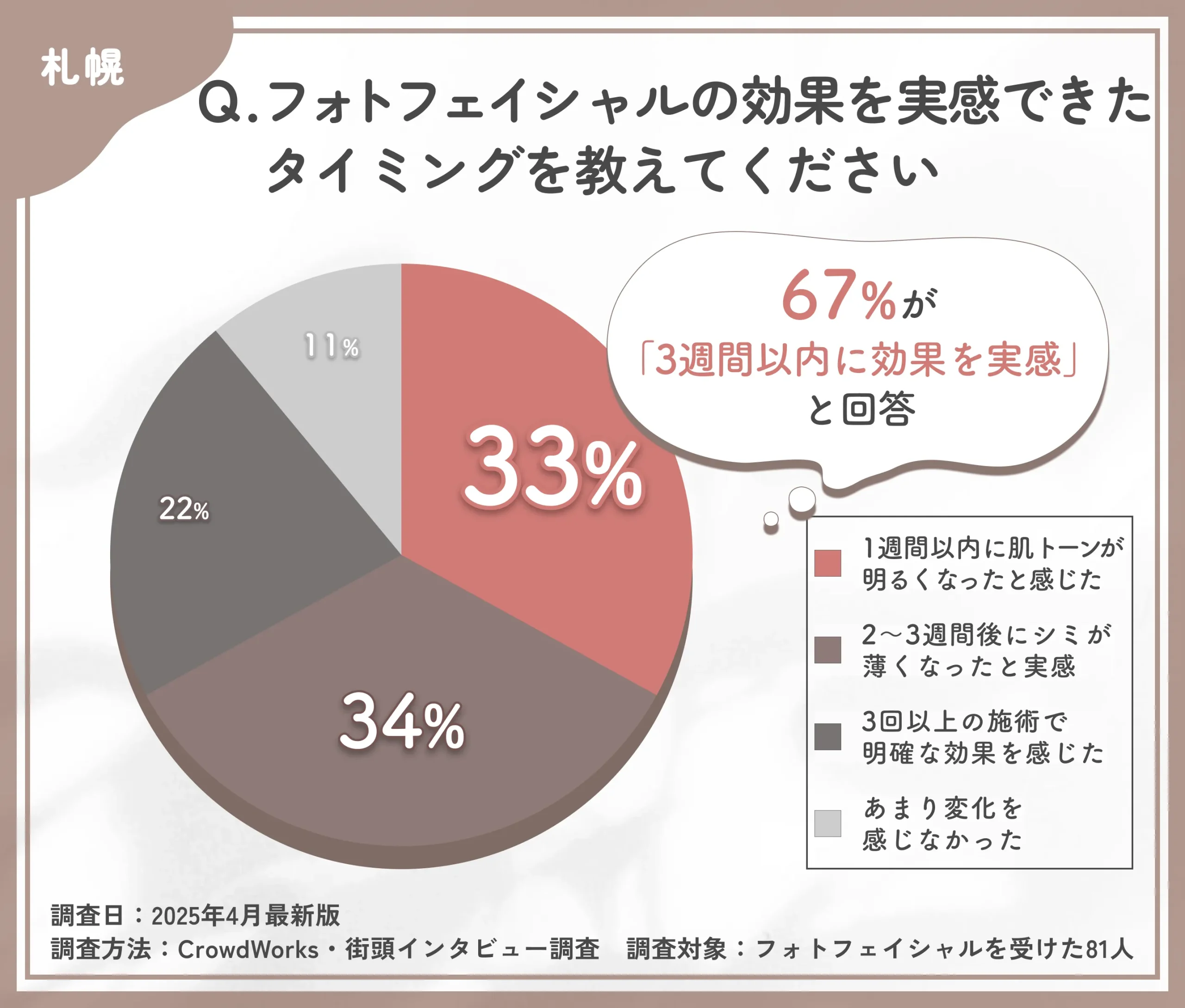フォトフェイシャルの効果実感時期に関するアンケート調査