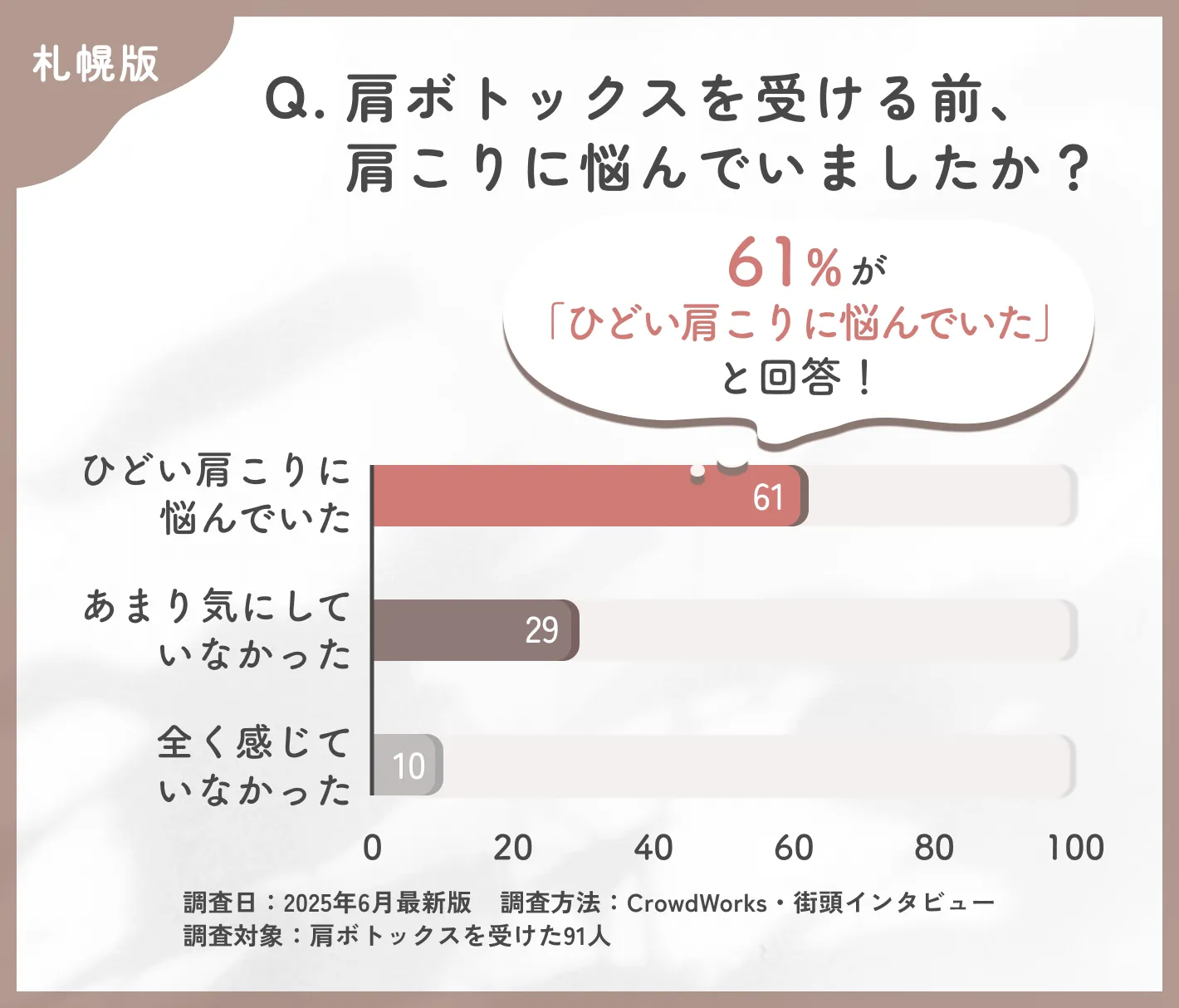 肩ボトックス施術前の肩こりに関する悩みに関するアンケート