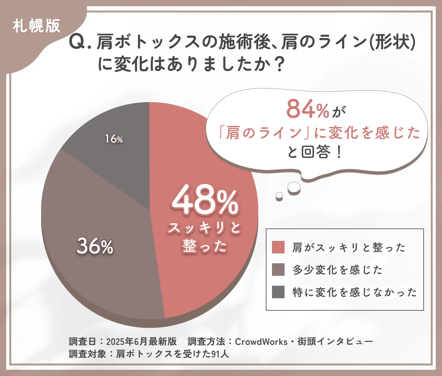 肩ボトックス施術後の肩のライン変化に関するアンケート