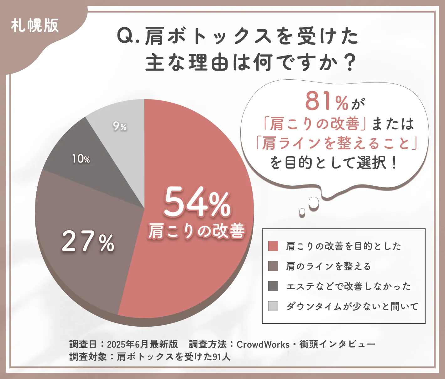 肩ボトックスを受けた理由に関するアンケート