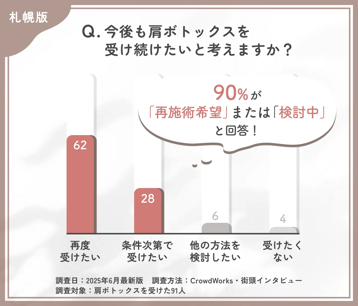 肩ボトックスを受け続けたいかに関するアンケート