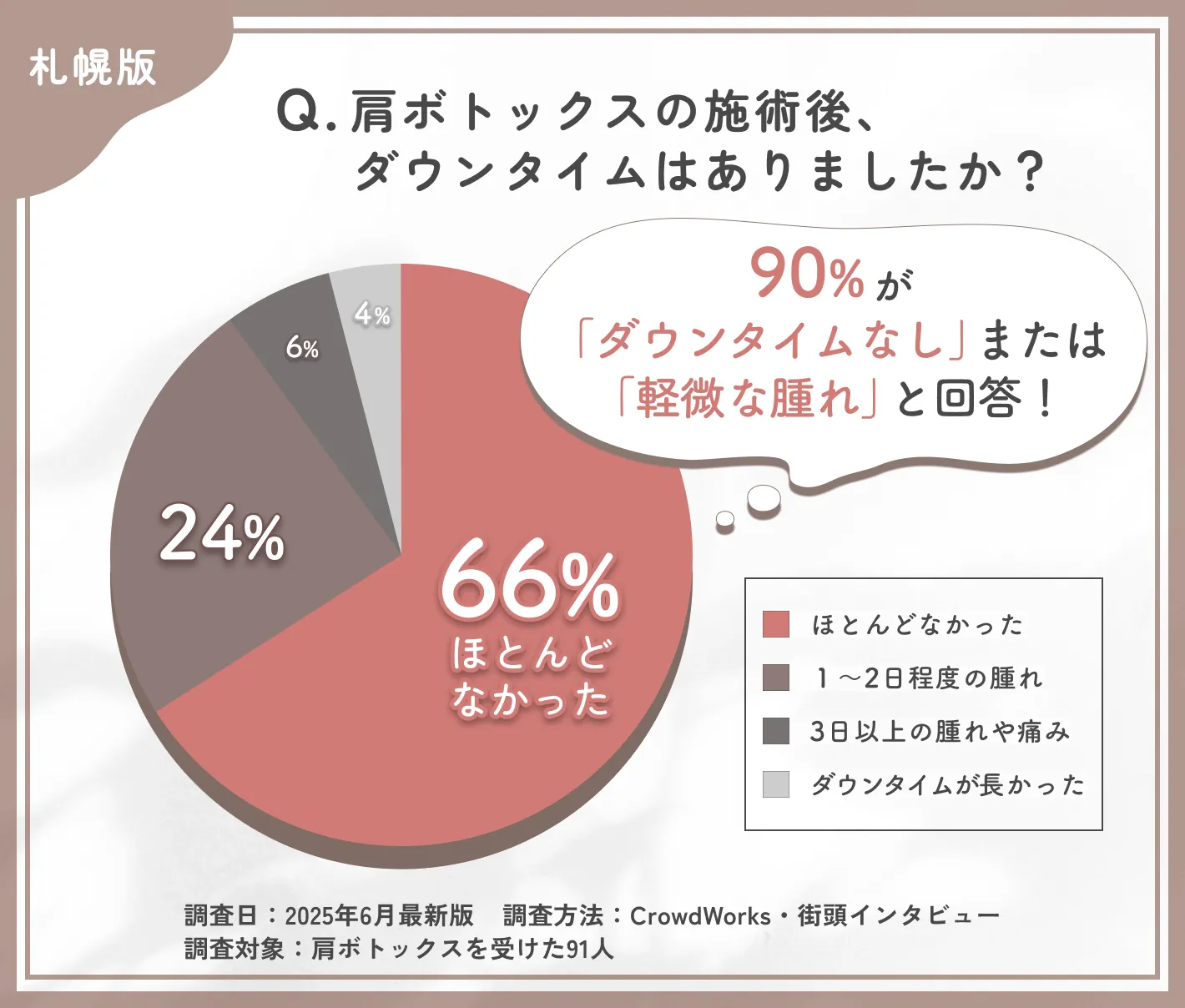肩ボトックス施術後のダウンタイムに関するアンケート