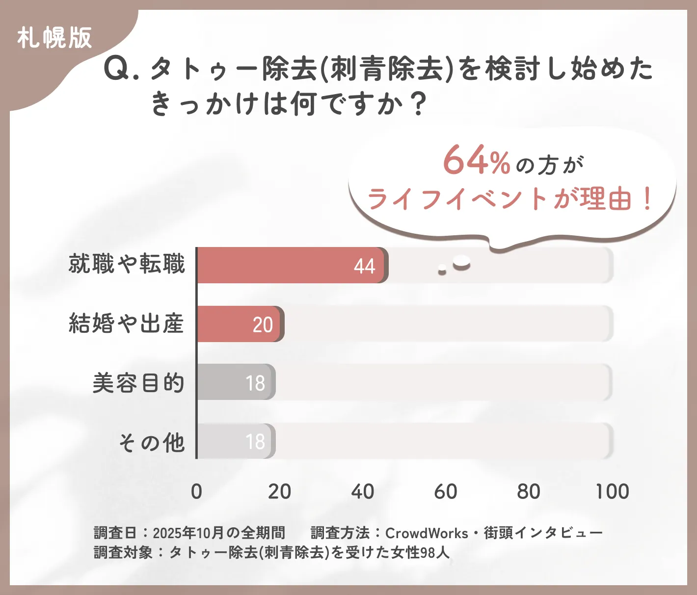 タトゥー除去を検討し始めたきっかけに関するアンケート調査