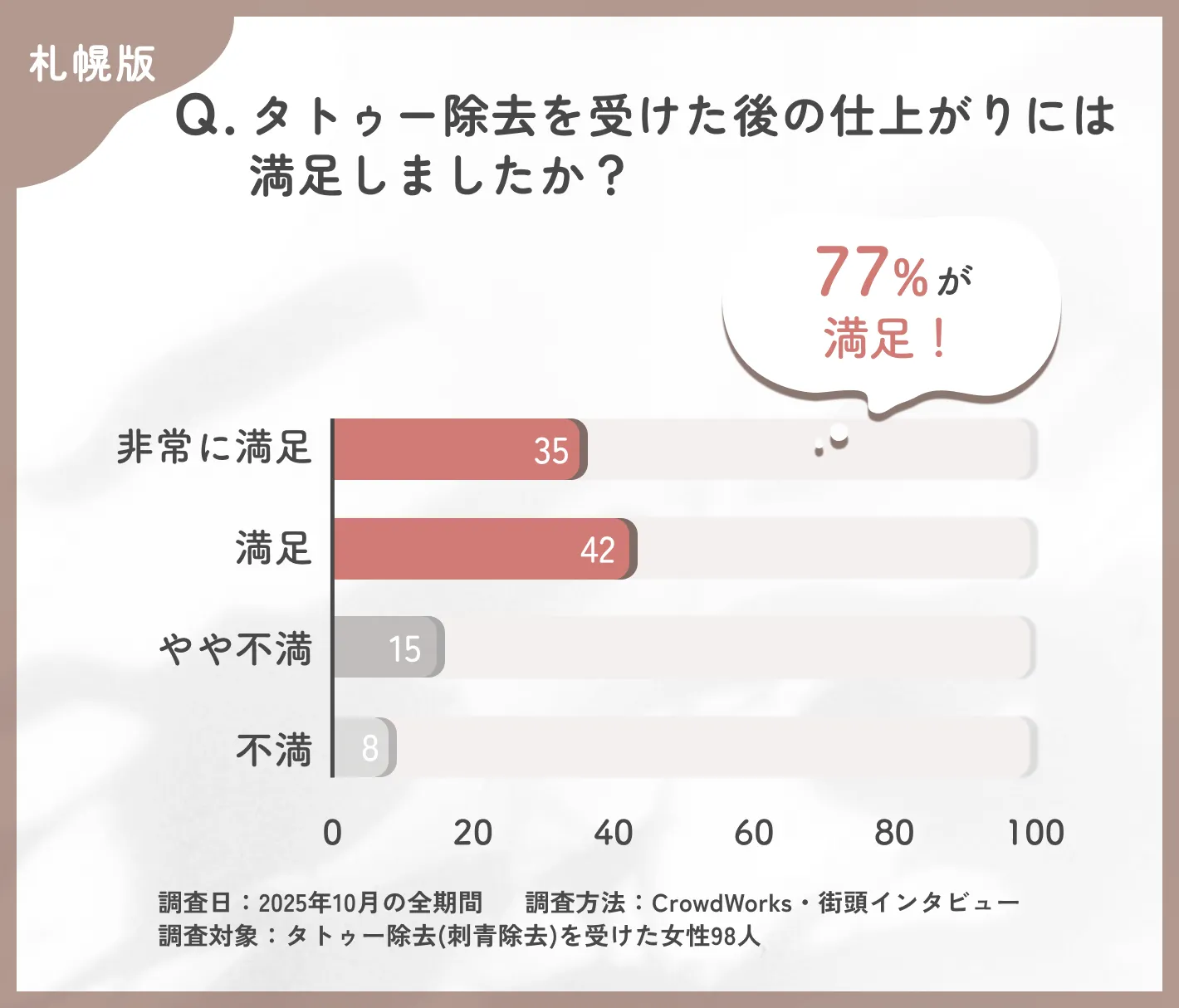 タトゥー除去後の仕上がり満足度に関するアンケート調査