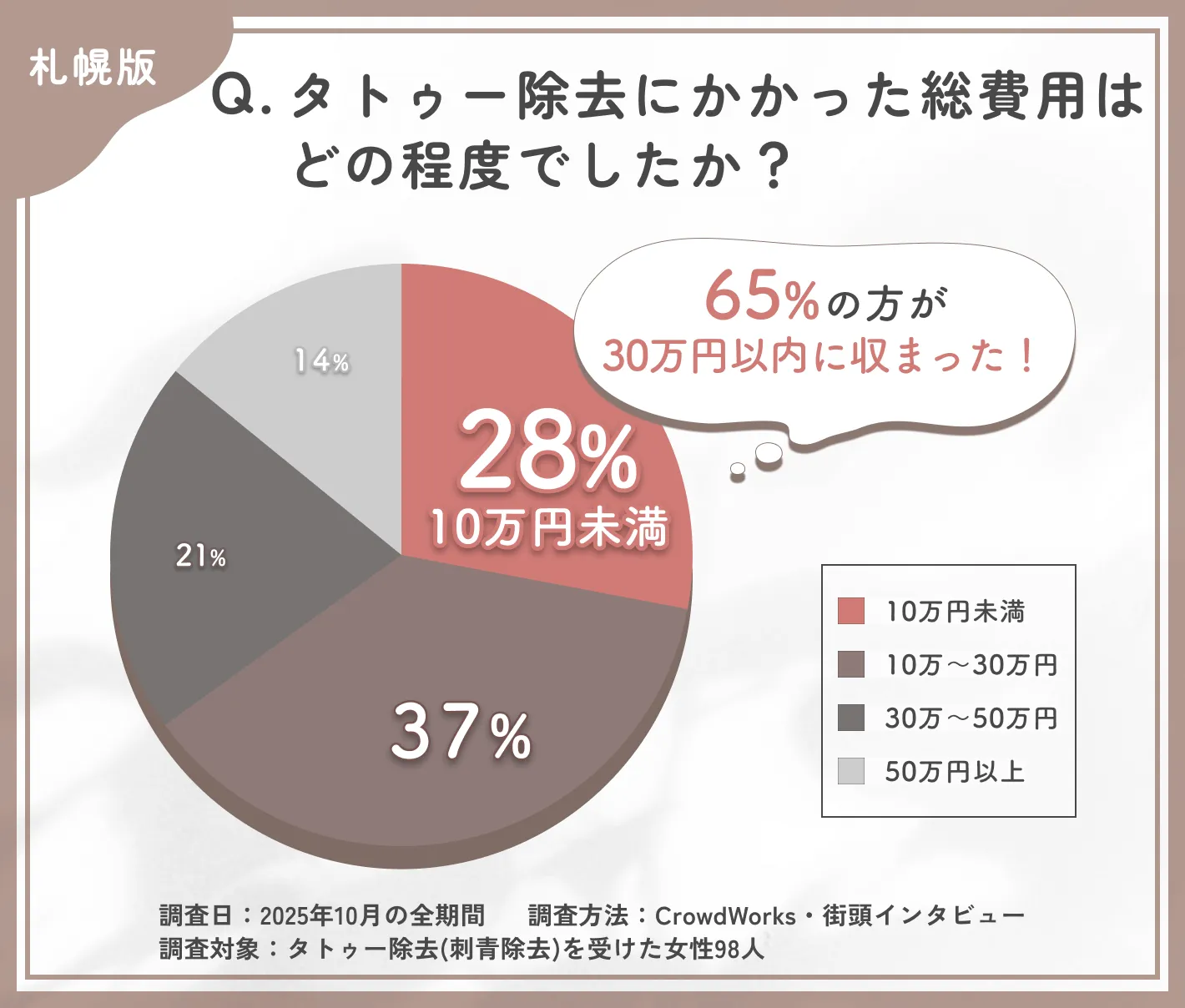 タトゥー除去の費用に関するアンケート調査