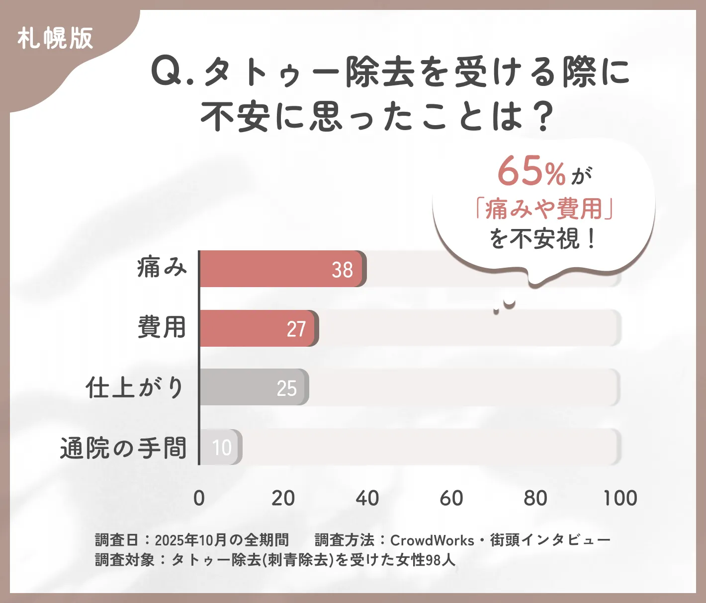 タトゥー除去前の不安点に関するアンケート調査