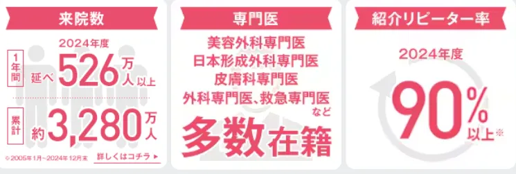 名古屋でオンダリフトが安いおすすめクリニック 湘南美容クリニックの実績