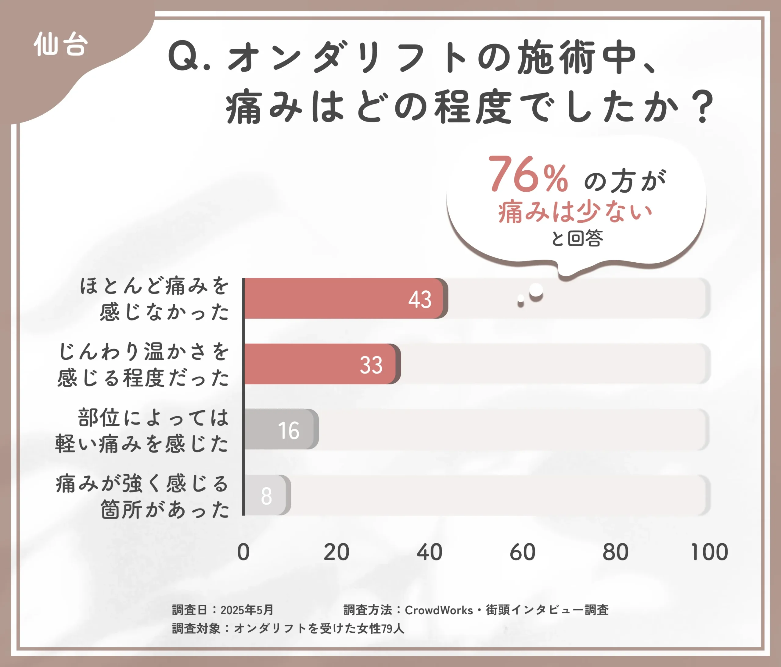 オンダリフトの痛みに関するアンケート調査