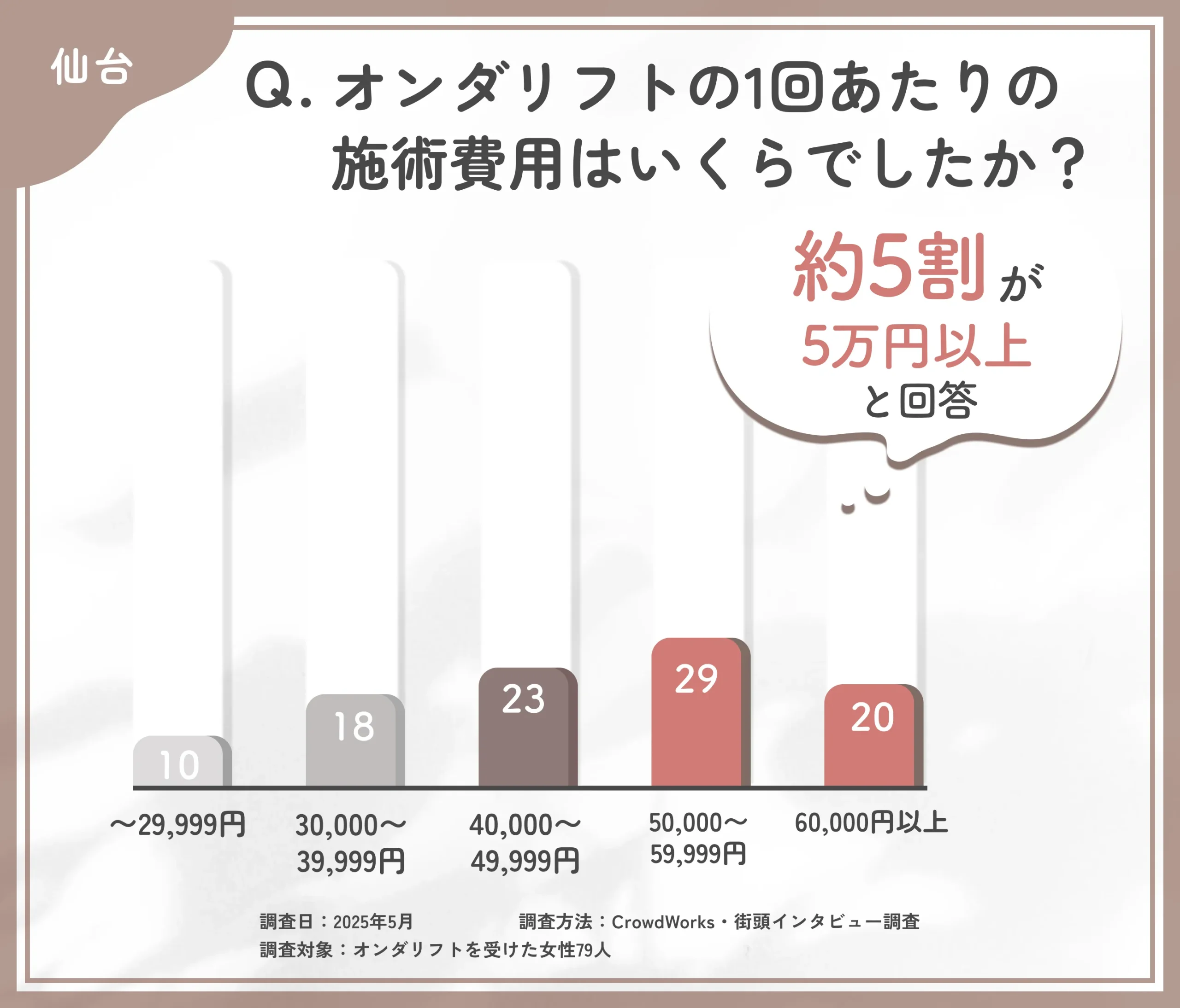 オンダリフトの費用に関するアンケート調査