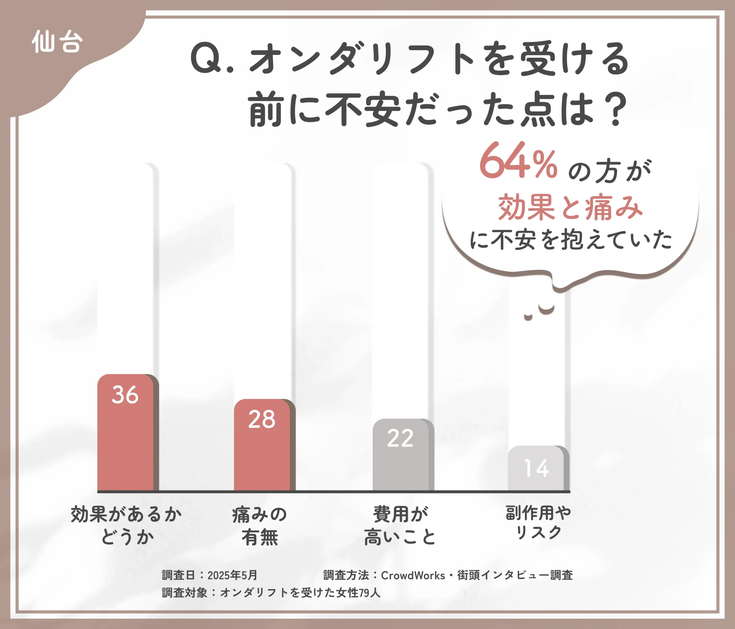 オンダリフト施術前の不安に関するアンケート調査