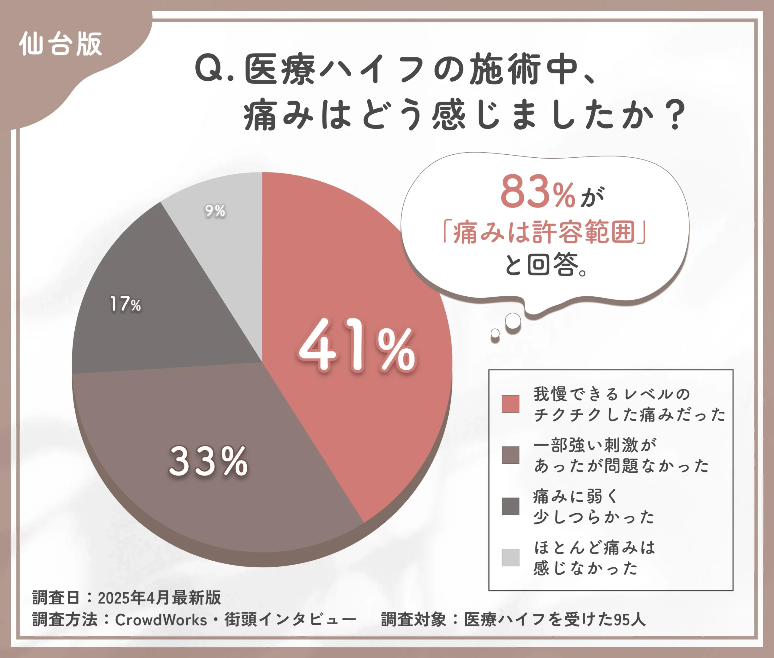 医療ハイフの施術中の痛みに関するアンケート調査