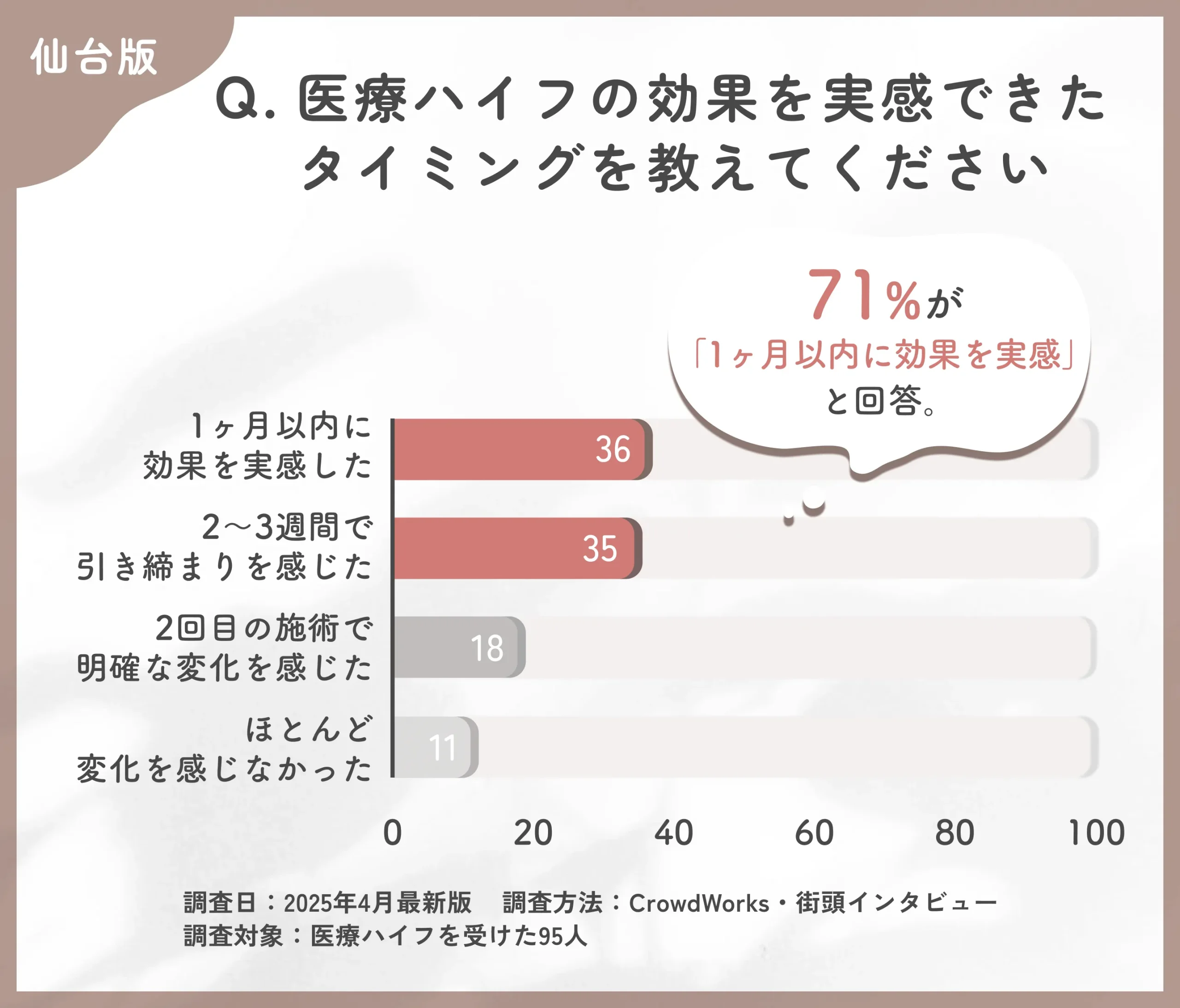 医療ハイフの効果実感時期に関するアンケート調査