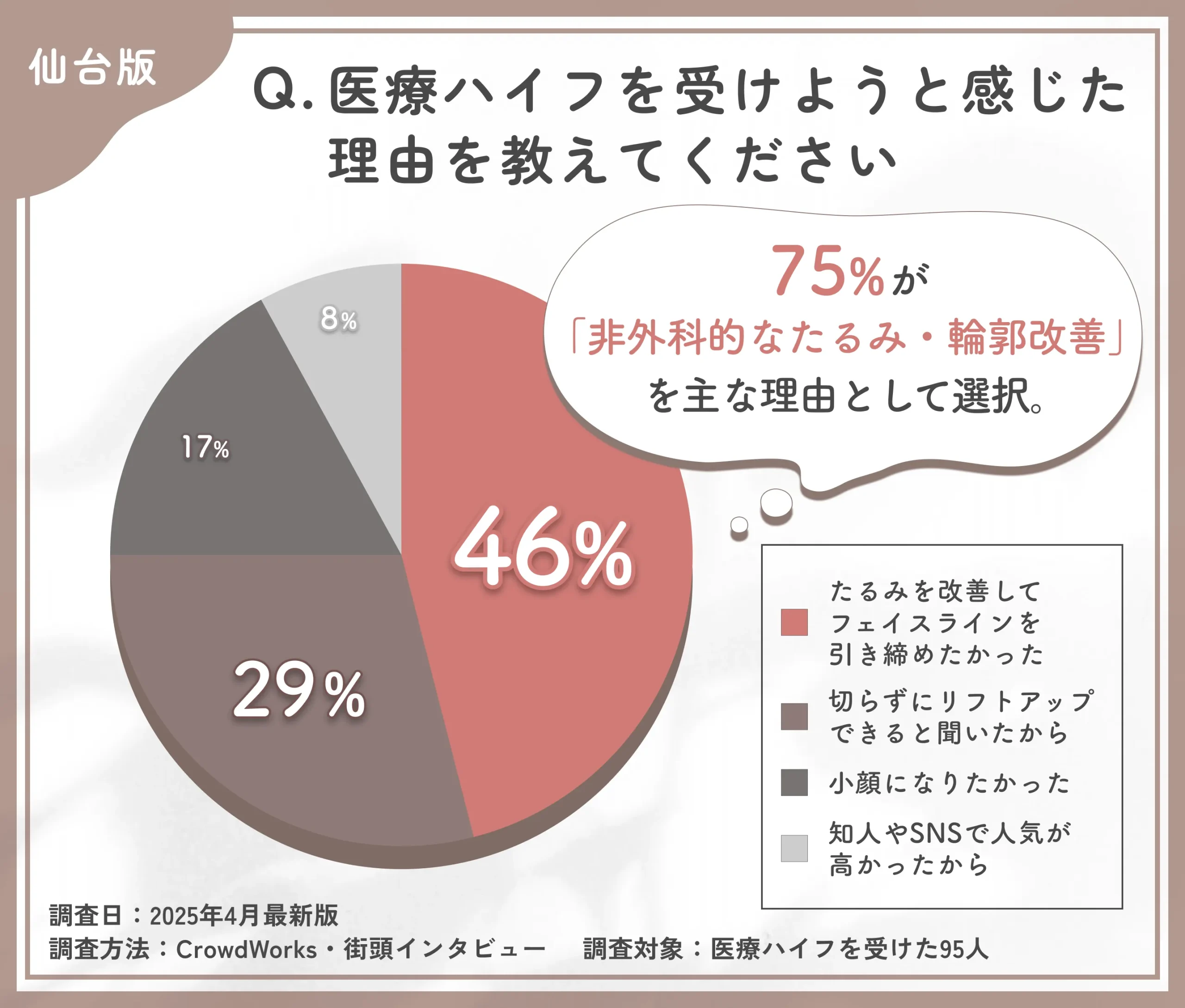医療ハイフを受けようと感じた理由に関するアンケート調査