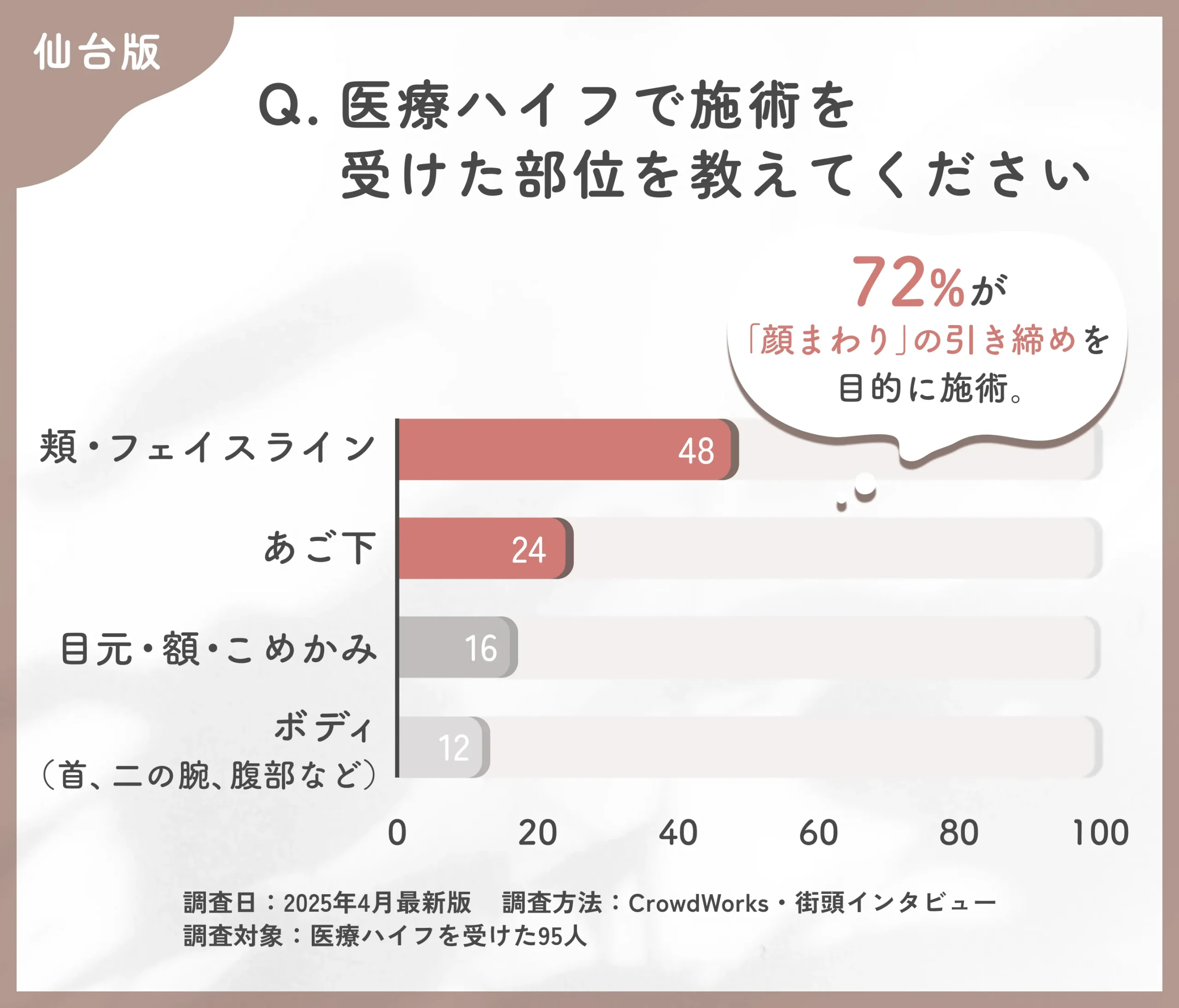 医療ハイフの施術部位に関するアンケート調査