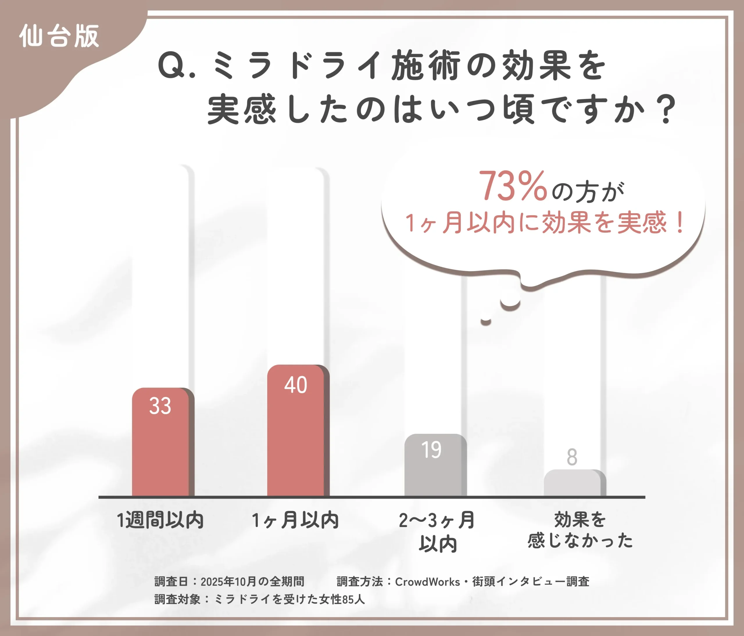 ミラドライ施術の効果実感時期に関するアンケート調査