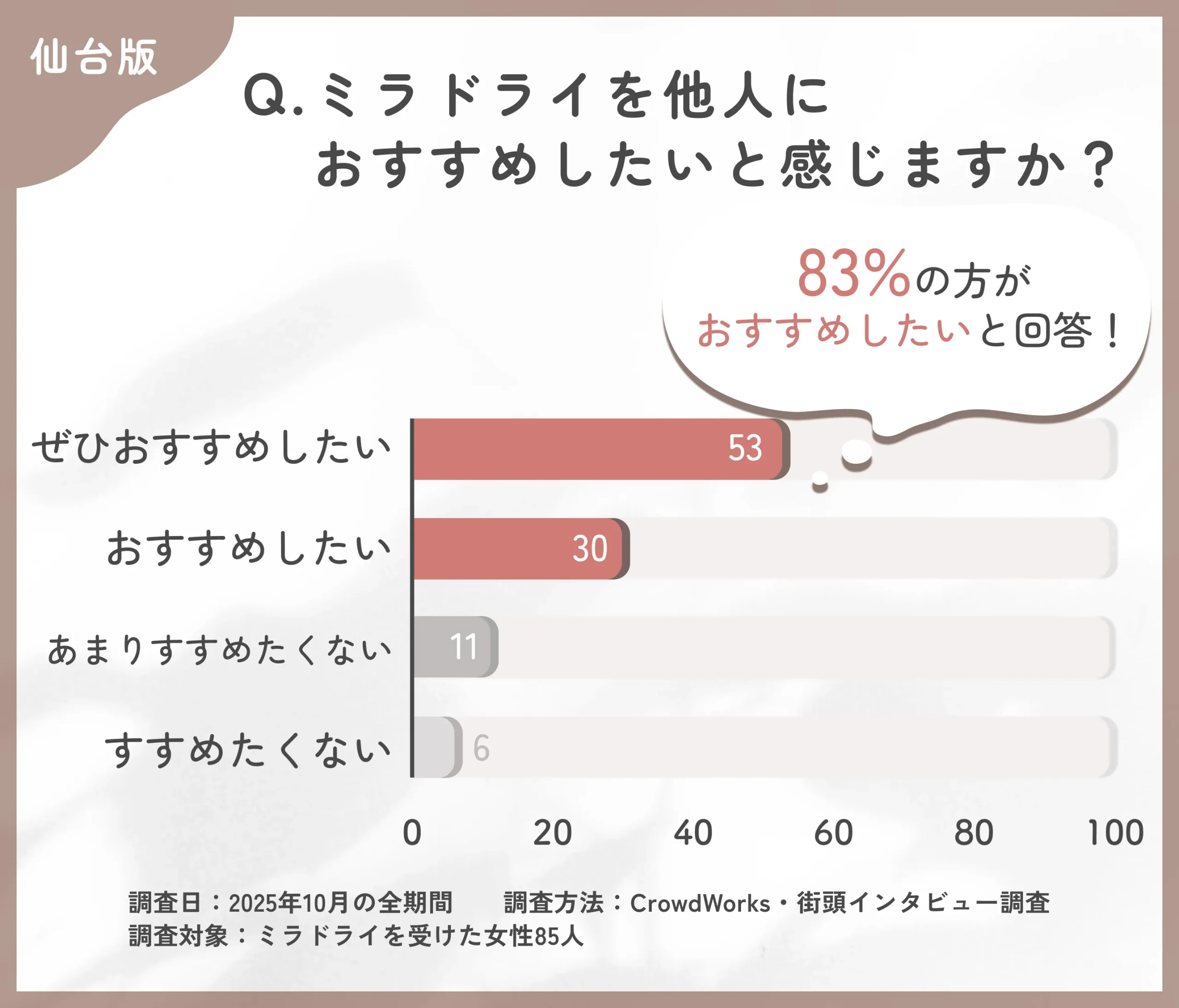ミラドライ施術のおすすめ度に関するアンケート調査