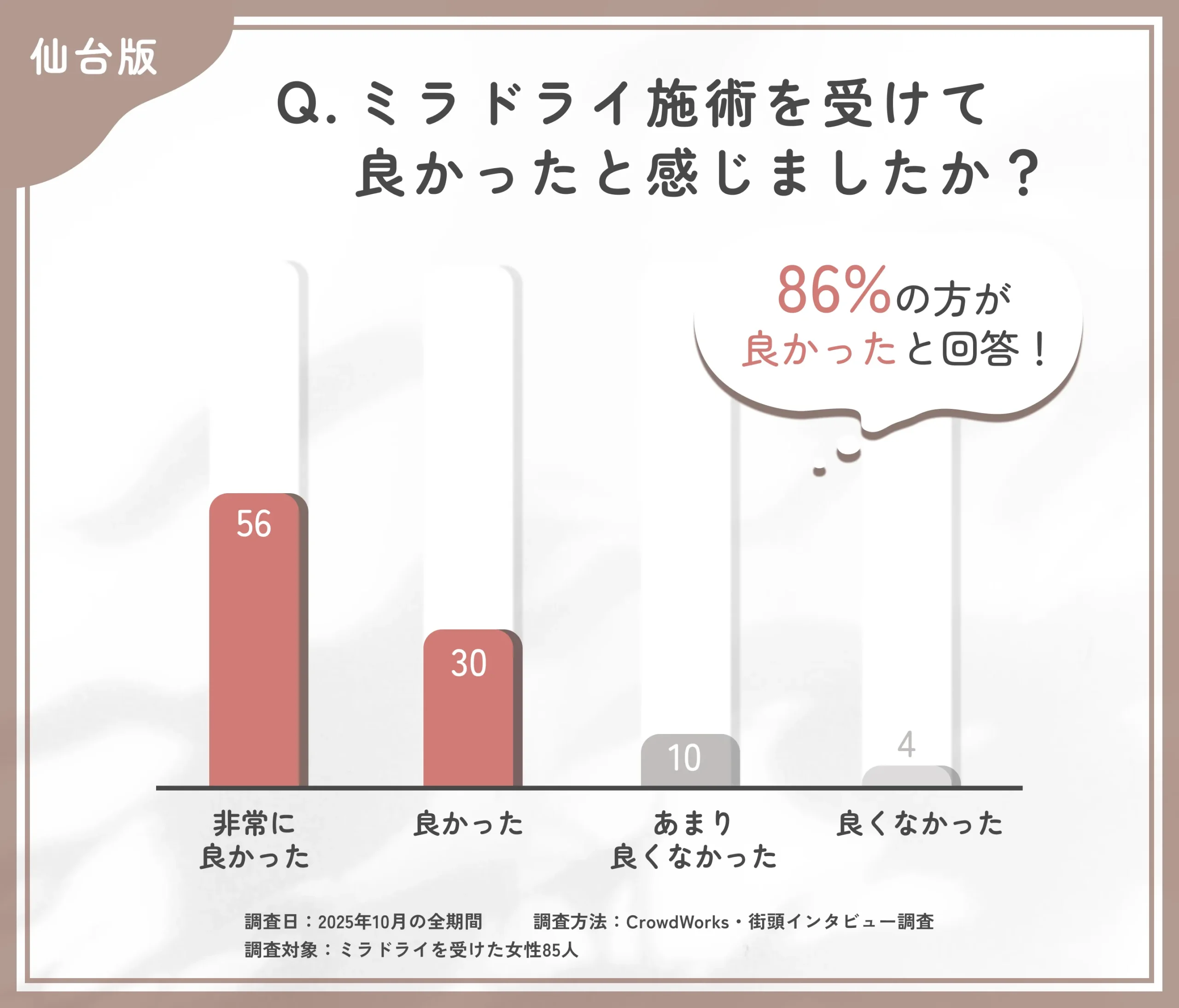ミラドライ施術後の満足度に関するアンケート調査
