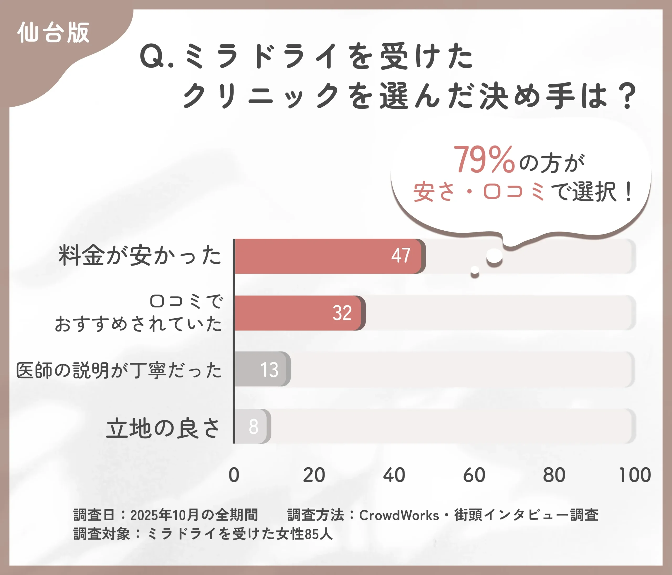 ミラドライのクリニック選びに関するアンケート調査