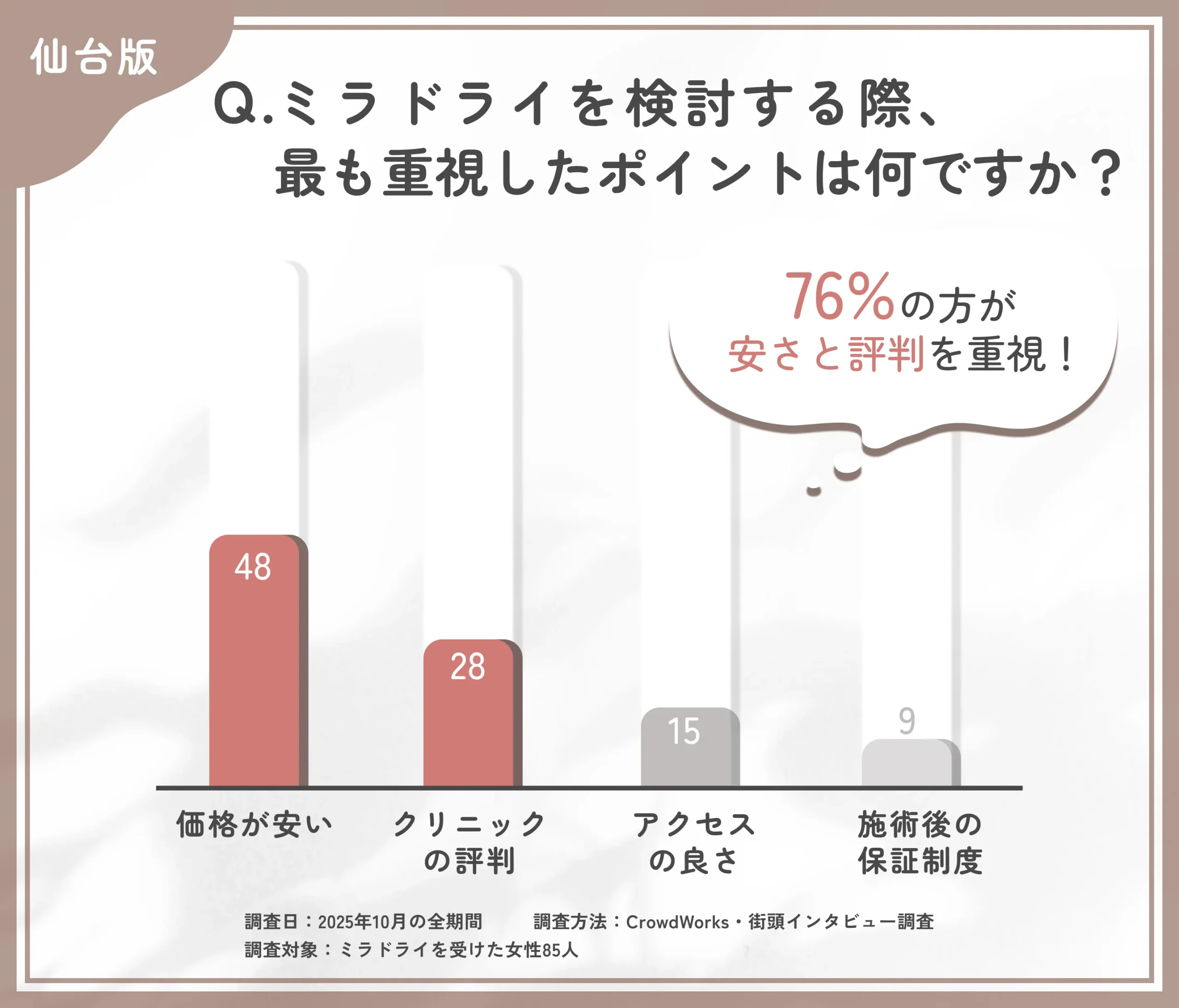 ミラドライの検討ポイントに関するアンケート調査