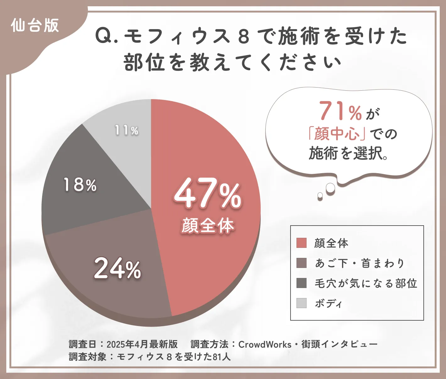 モフィウス8の施術部位に関するアンケート調査