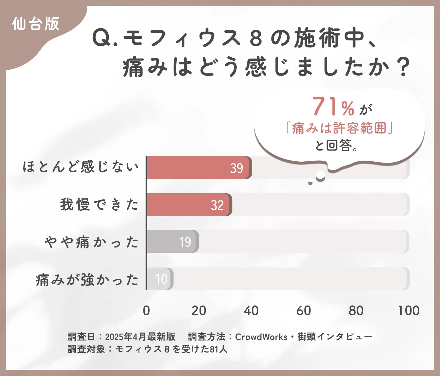 モフィウス8の施術中の痛みに関するアンケート調査