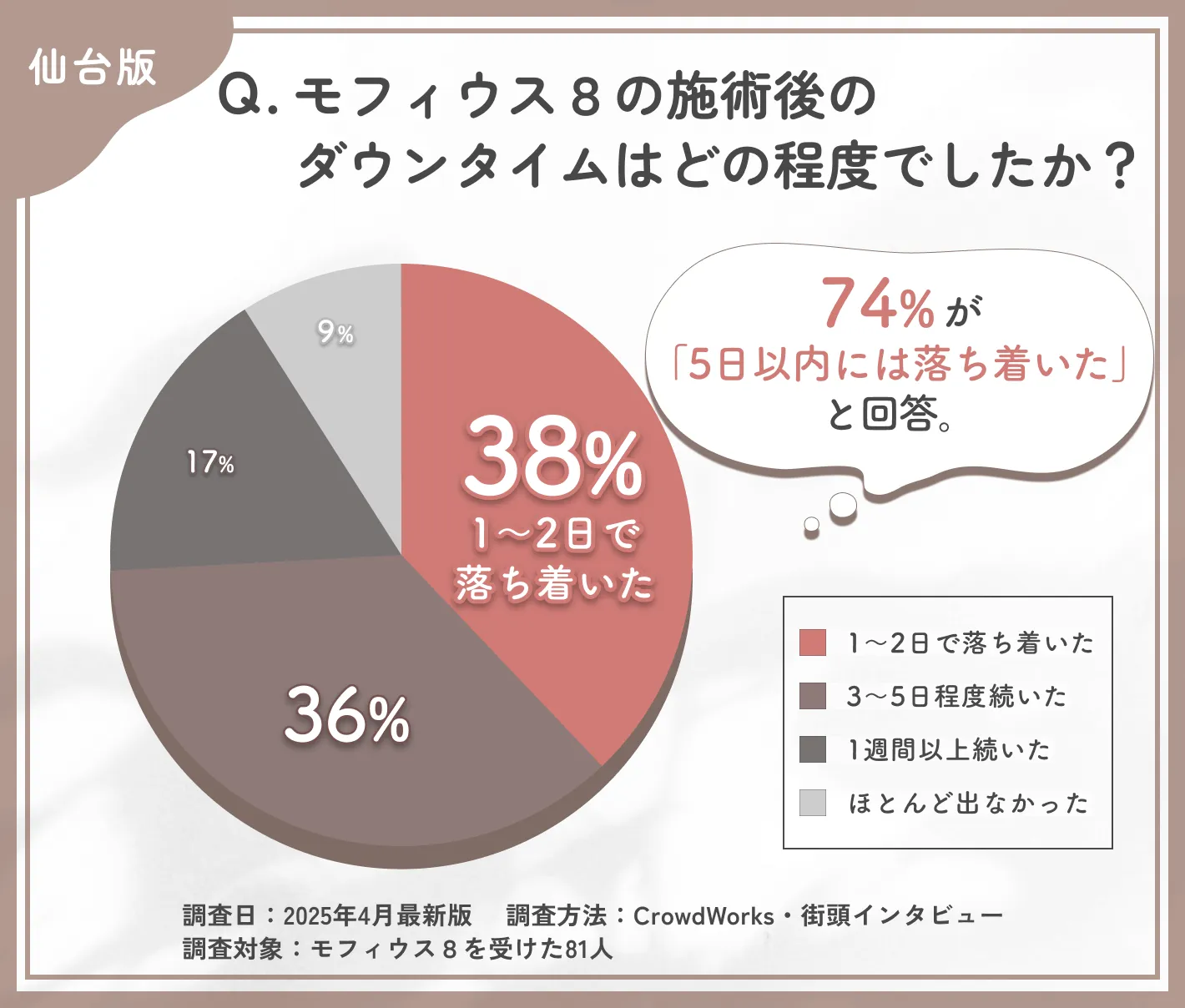 モフィウス8のダウンタイムに関するアンケート調査