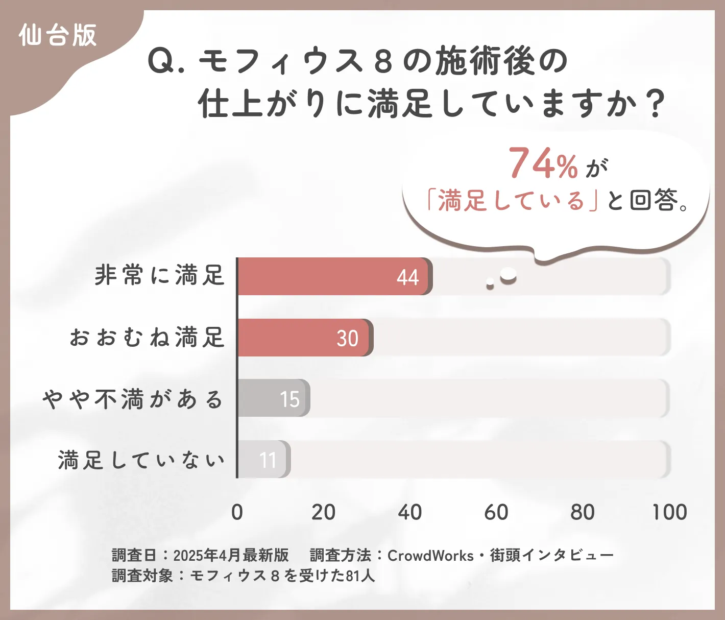 モフィウス8の施術後の仕上がりに関するアンケート調査