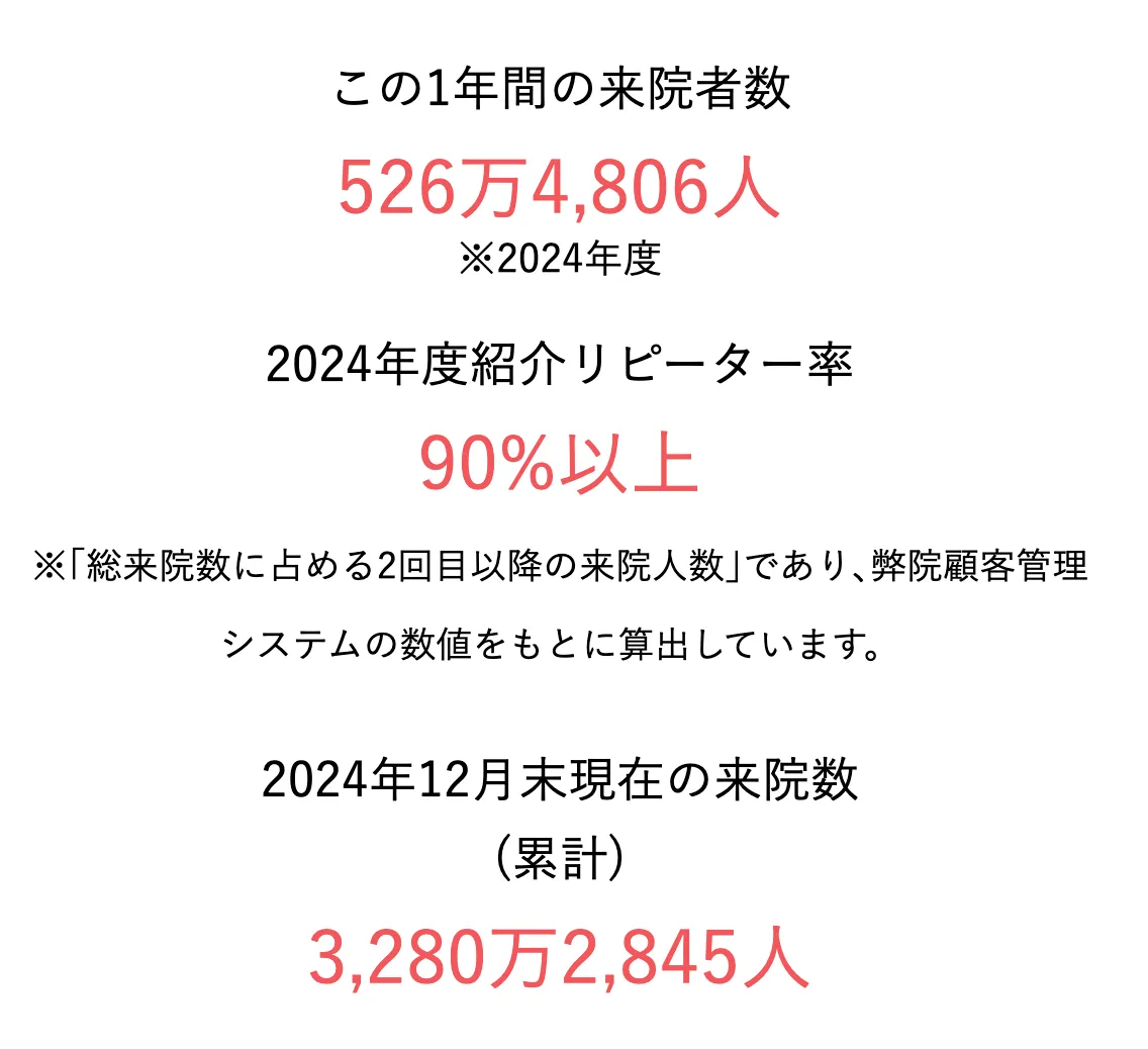 オンダリフトが安いおすすめクリニック 湘南美容クリニックの総累計来院数