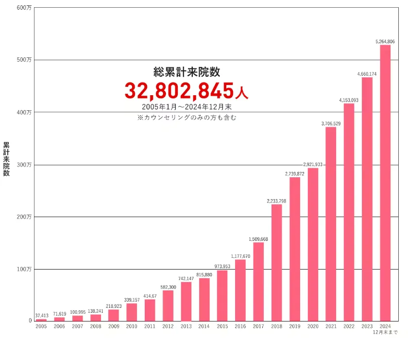 仙台でフォトフェイシャルが安いおすすめのクリニック【専門家が調査】|湘南美容クリニックの総累計来院数